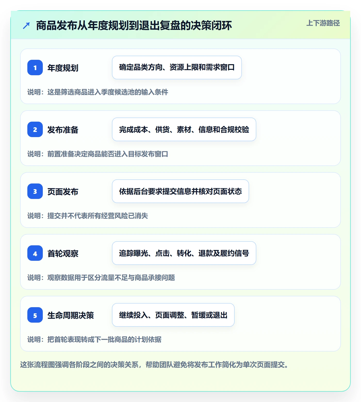 temu落地清单：商品发布相关的年度规划事项
