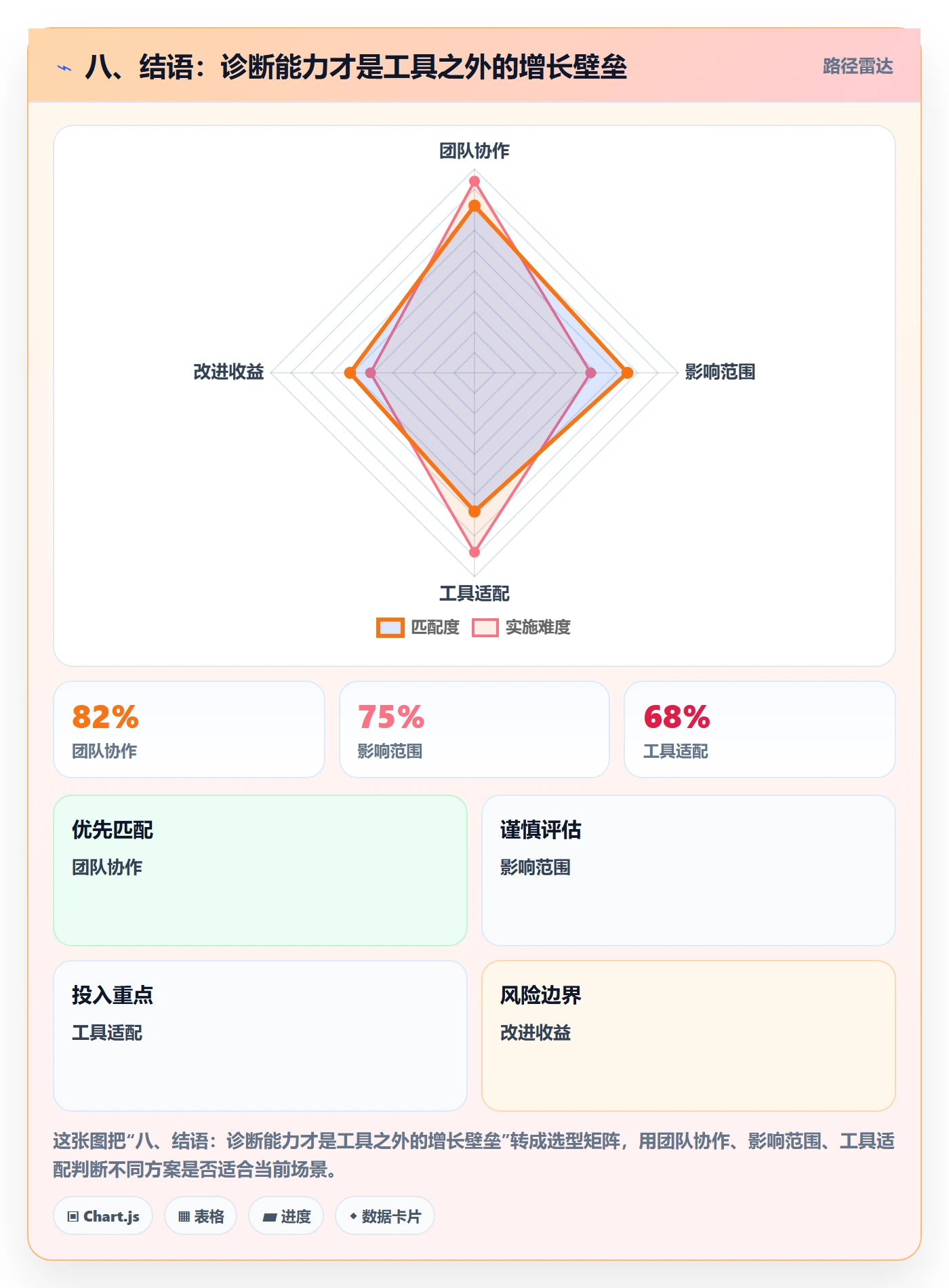 八、结语：诊断能力才是工具之外的增长壁垒