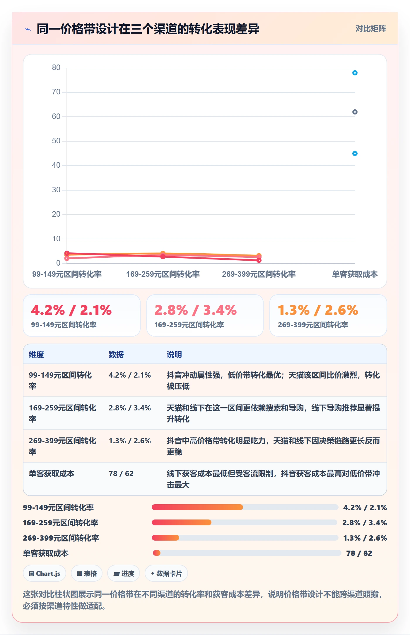 商品分析管理要点：价格带的定价策略如何设计