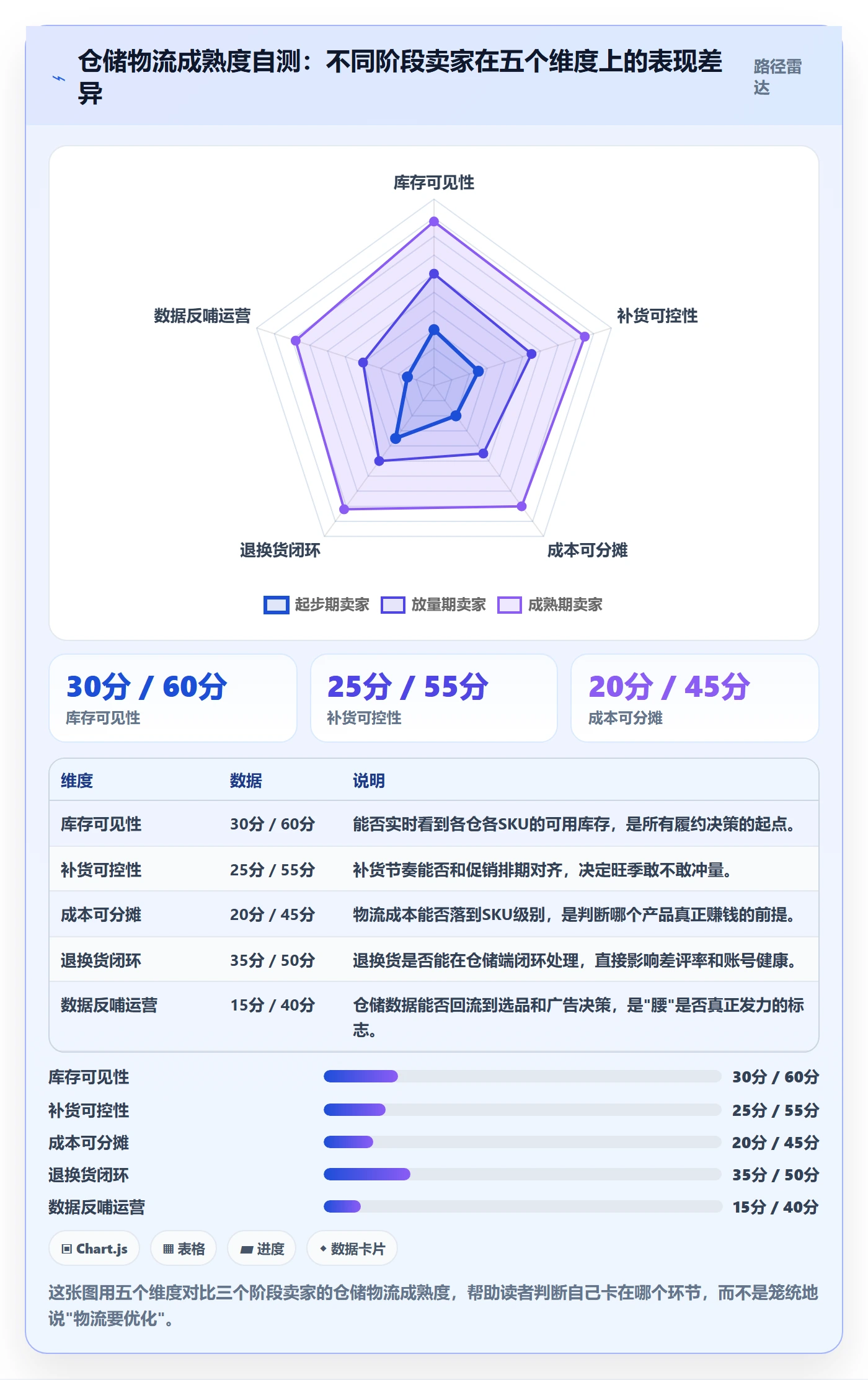 跨境电商一站式服务运营框架：把仓储物流纳入进阶玩法