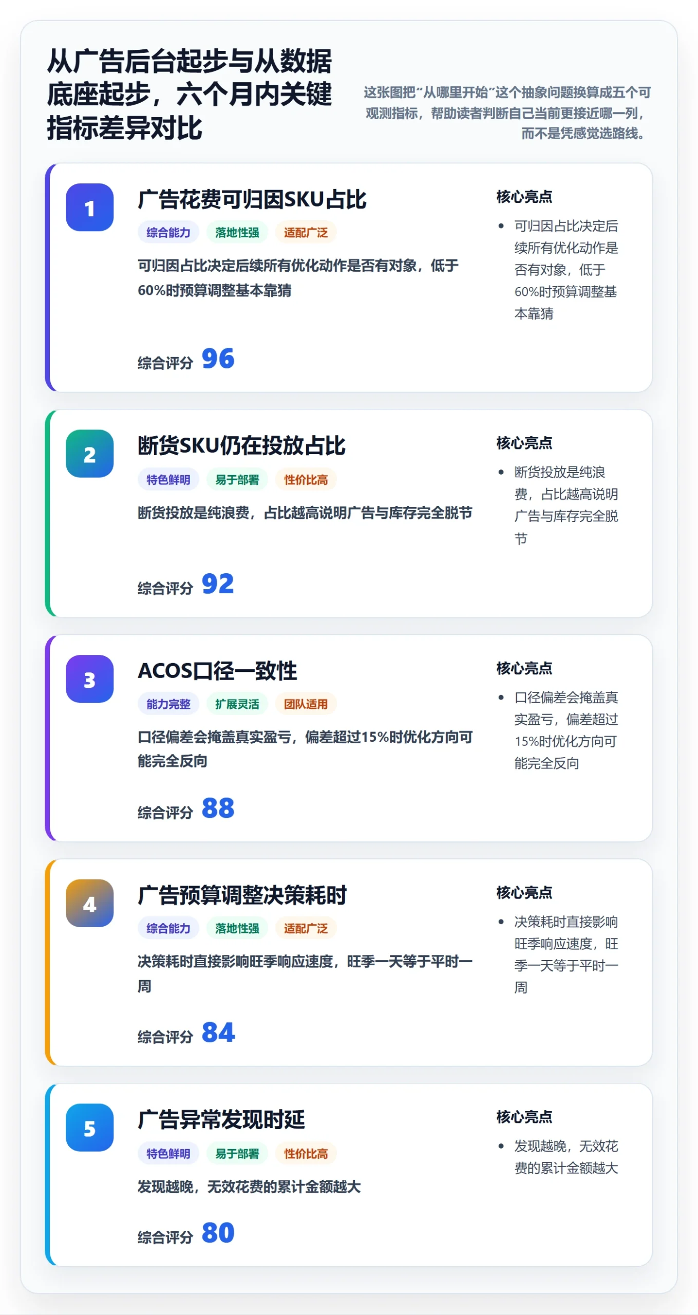 亚马逊软件供应链协同：广告管理从哪里开始