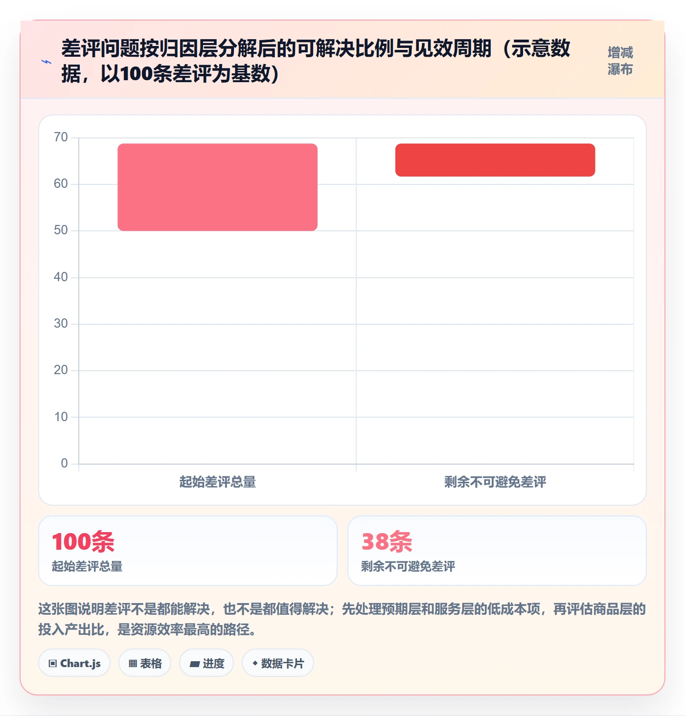 商品分析落地清单：用户评价相关的数据复盘事项