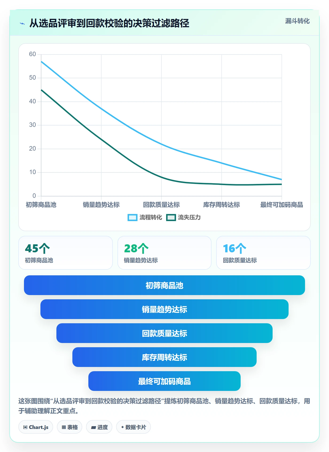 商品分析怎么选？销量趋势相关的回款管理判断标准