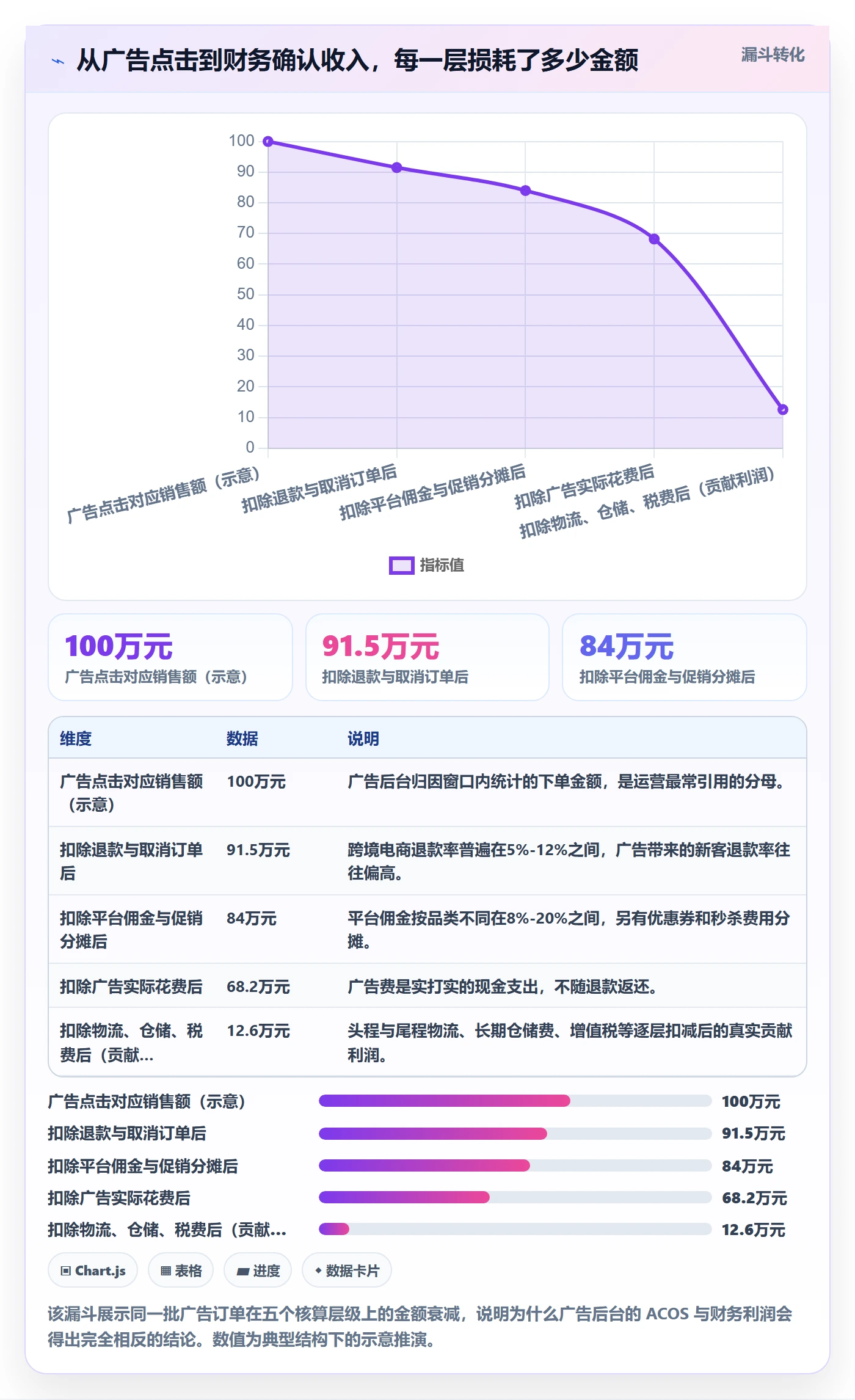 erp跨境电商改造重点：从财务核算推进广告投放