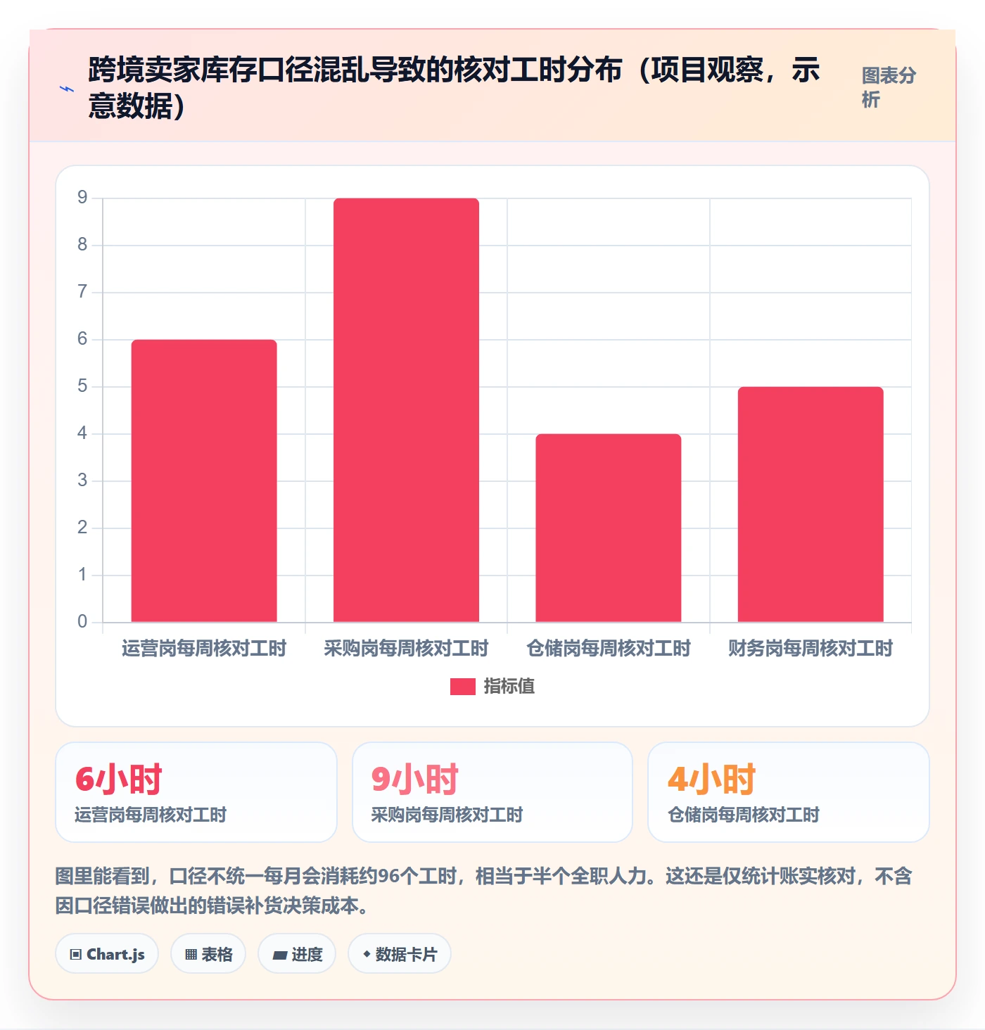 erp跨境电商改造重点：从采购补货推进绩效考核