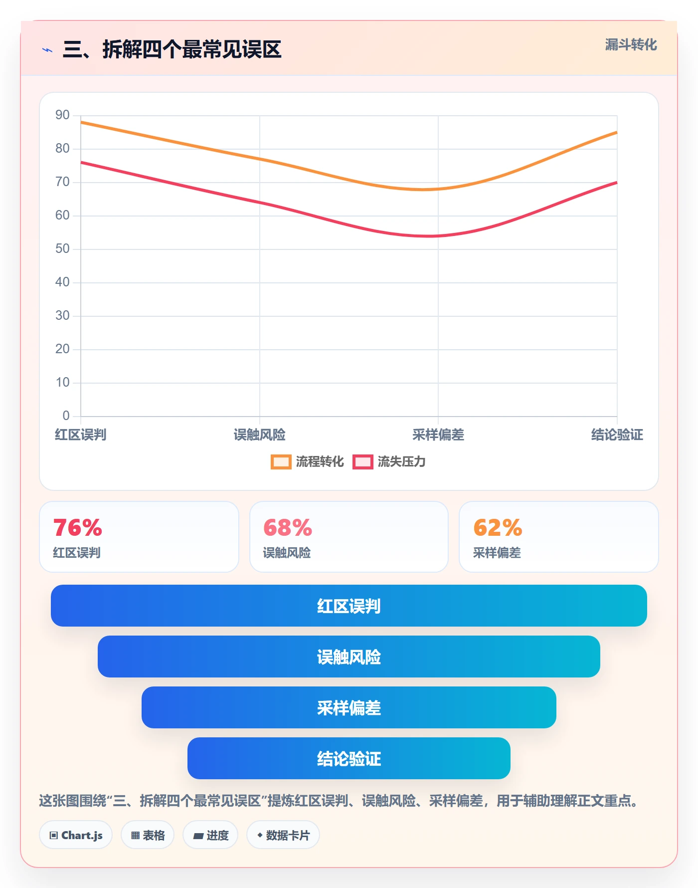 三、拆解四个最常见误区