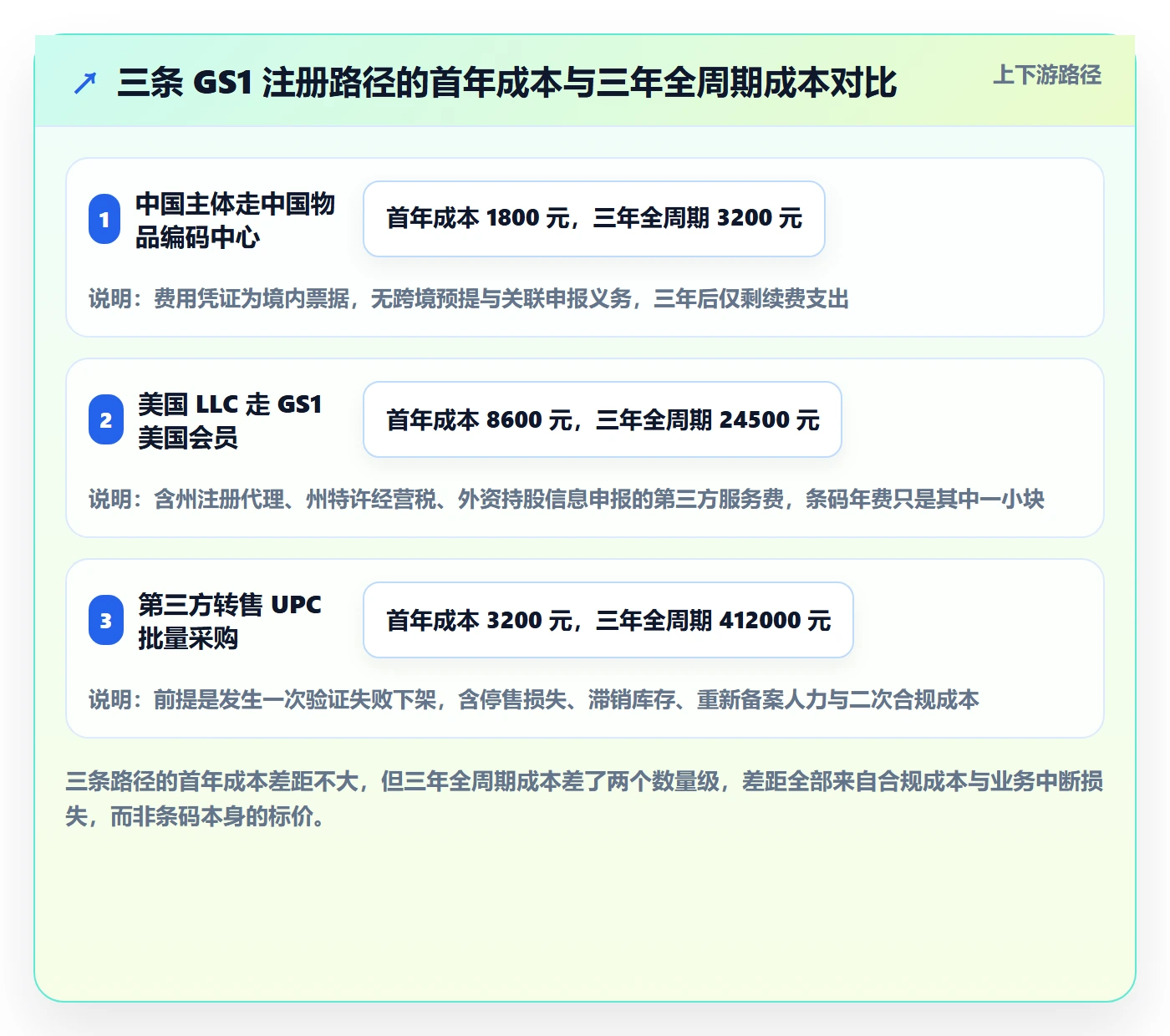 UPC码实践指南：GS1注册的税务筹划怎样更有效