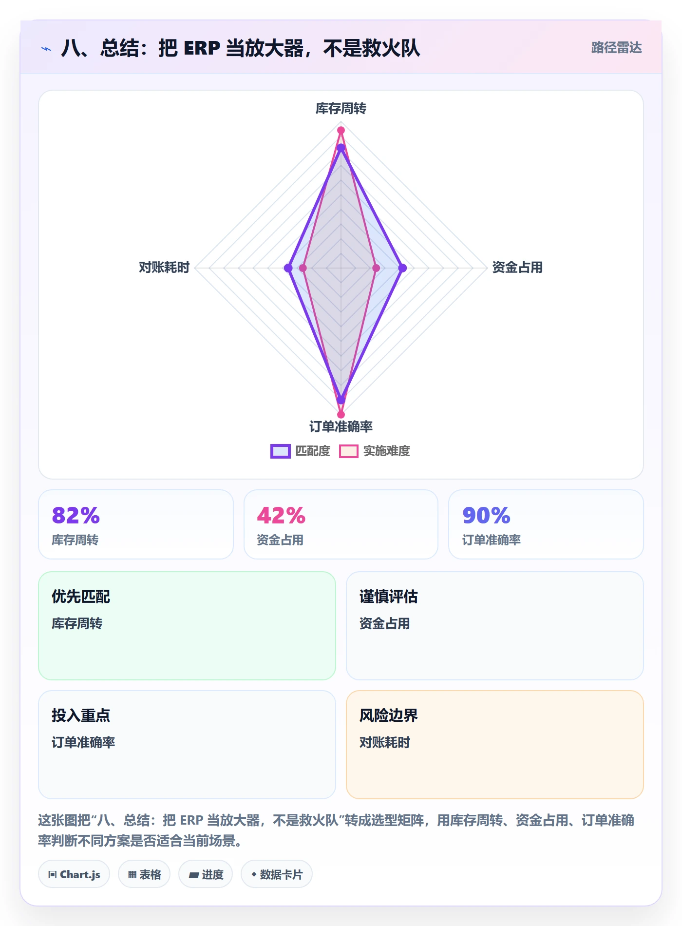 八、总结:把 ERP 当放大器,不是救火队