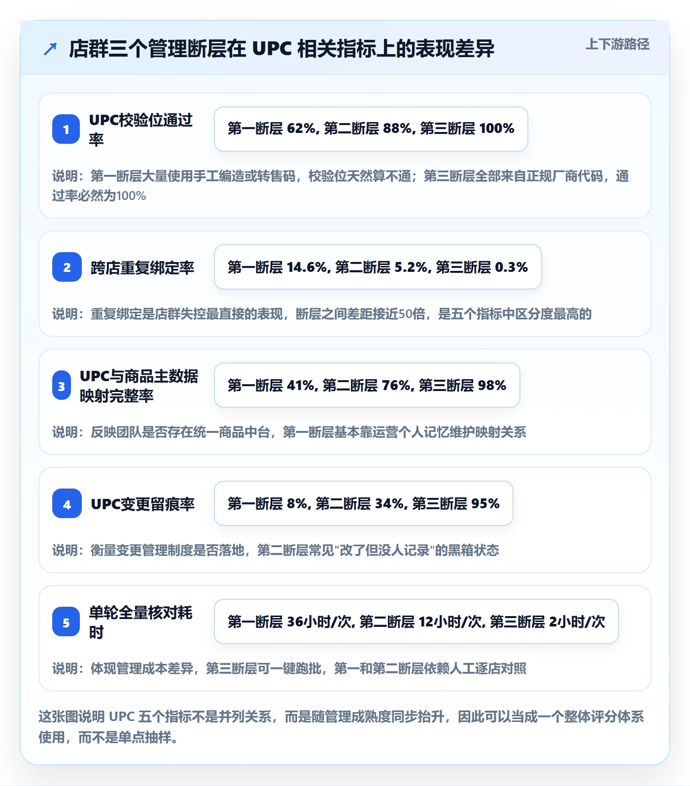 UPC码检查方法：通过商品绑定评估店群管理质量