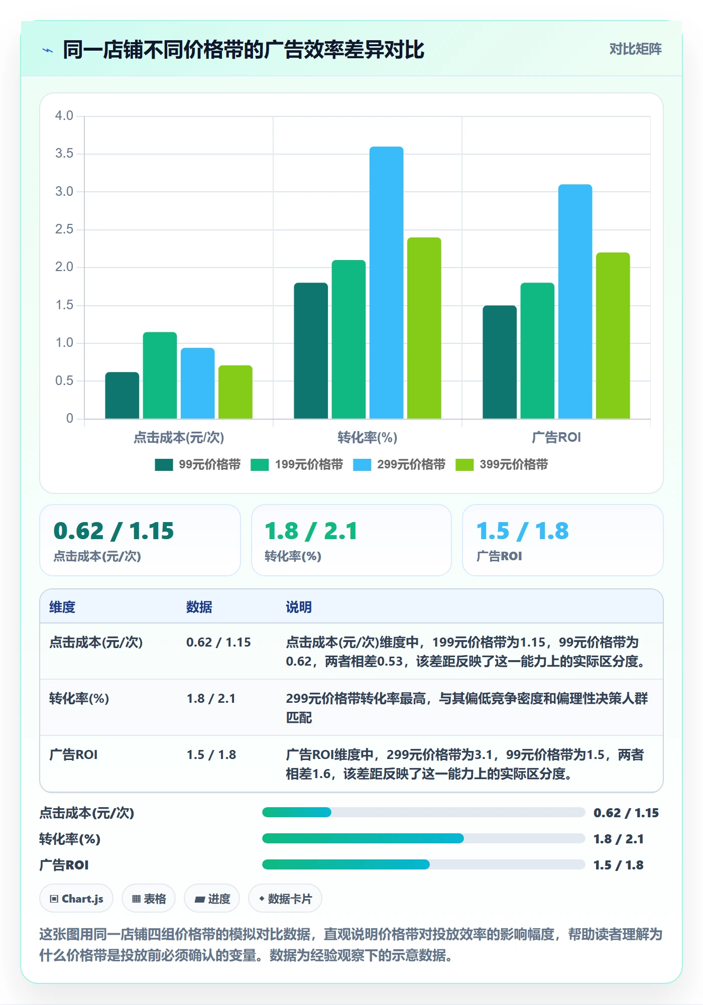 商品分析基础课：价格带相关的广告投放一次讲透