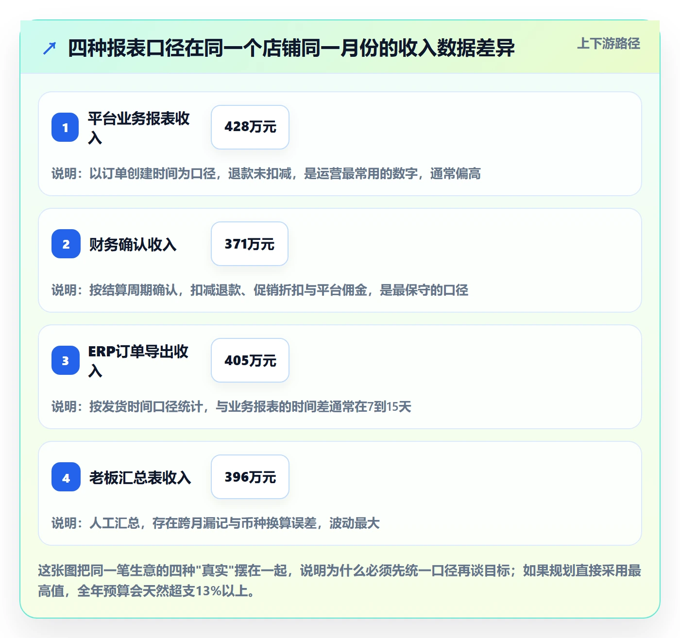 亚马逊软件进阶课：围绕数据报表完善年度规划