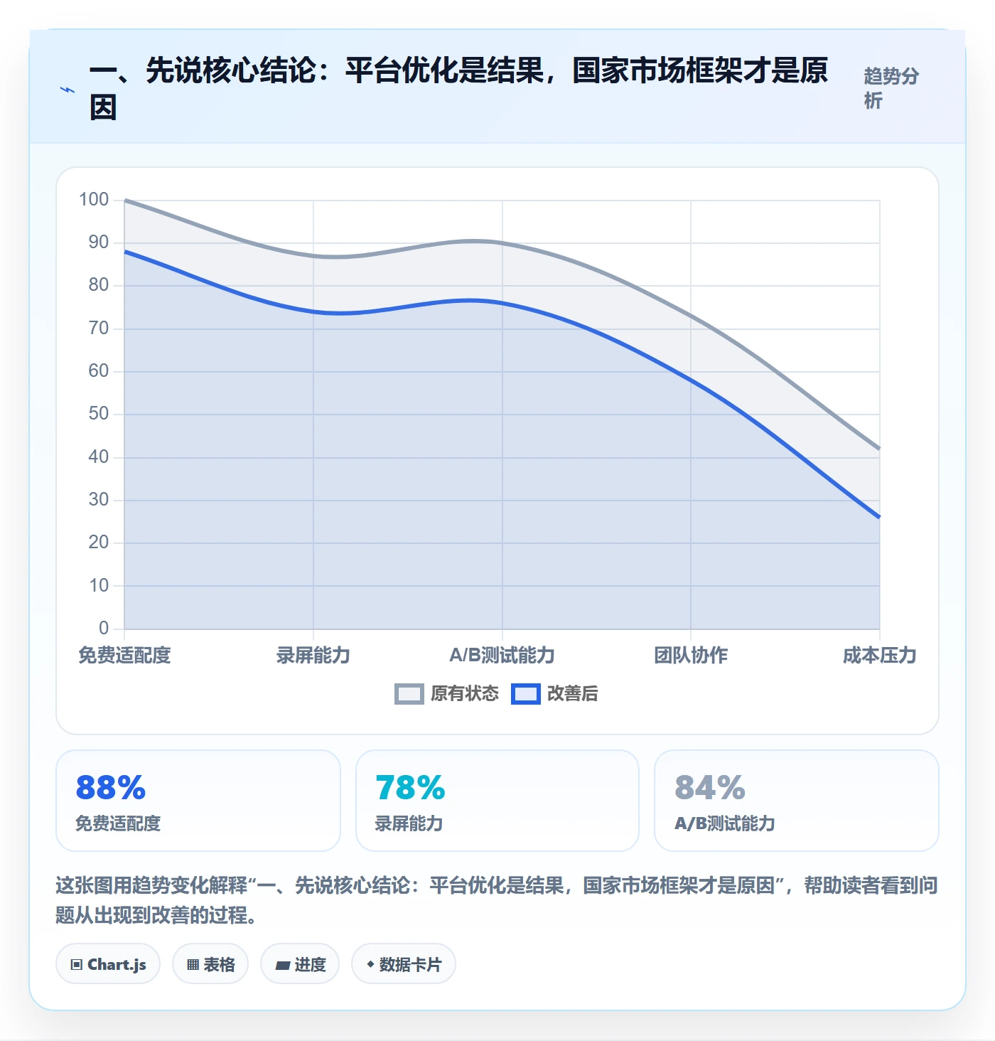 一、先说核心结论：平台优化是结果，国家市场框架才是原因