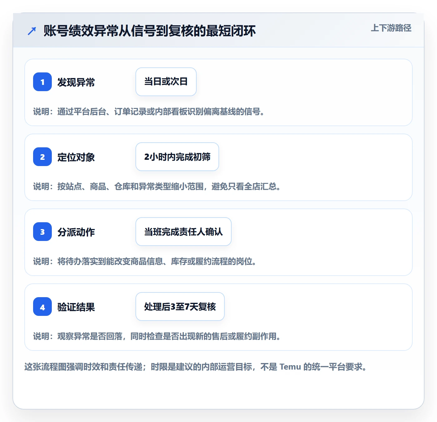 temu落地清单：账号绩效相关的效率提升事项