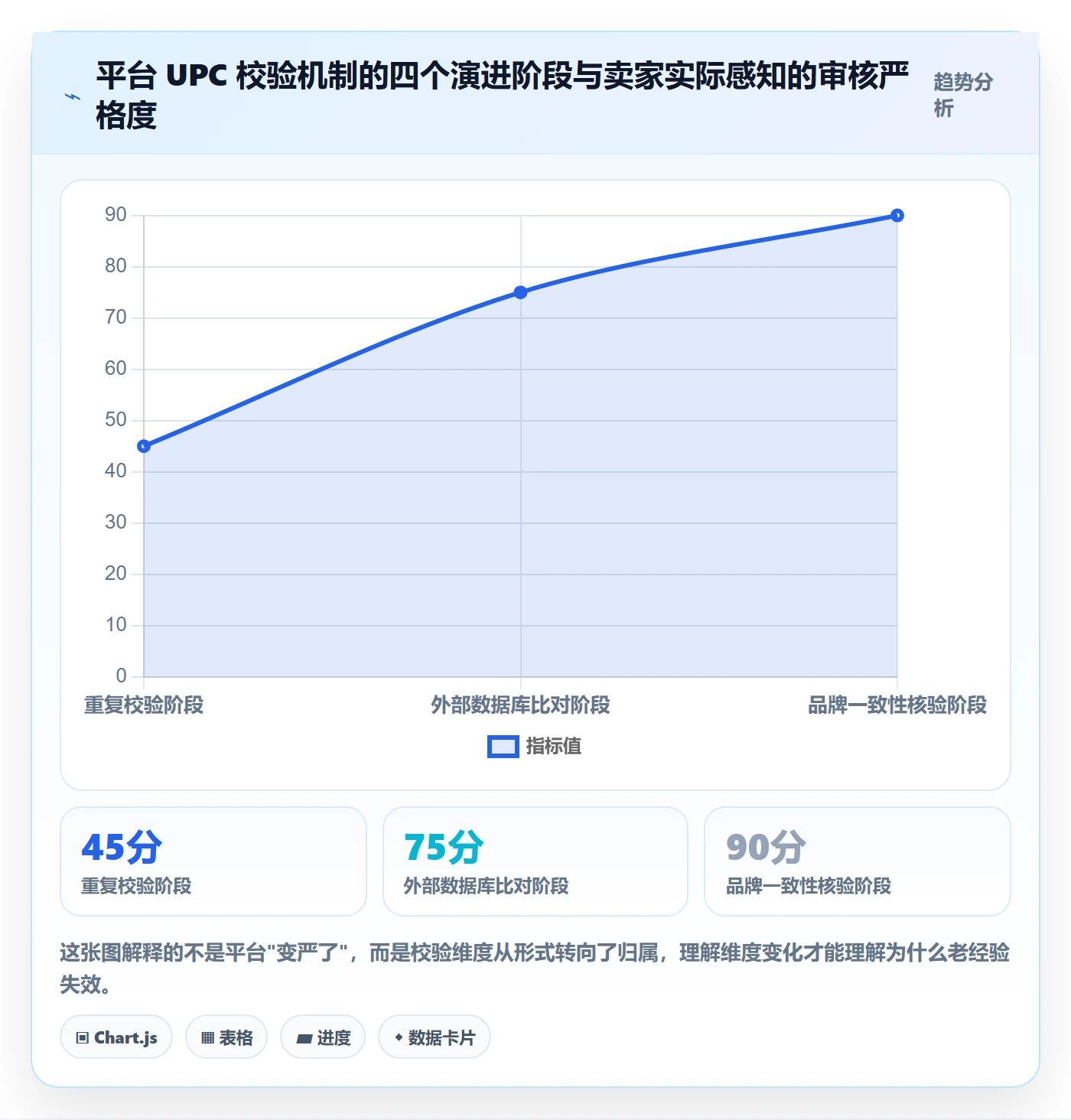 UPC码建设路线：从平台审核到账号安全分几步