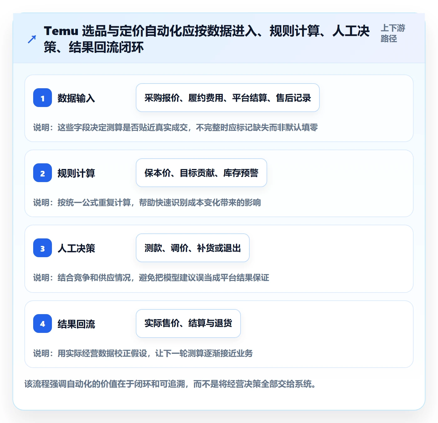 temu怎么优化？先从选品定价的自动化方案入手