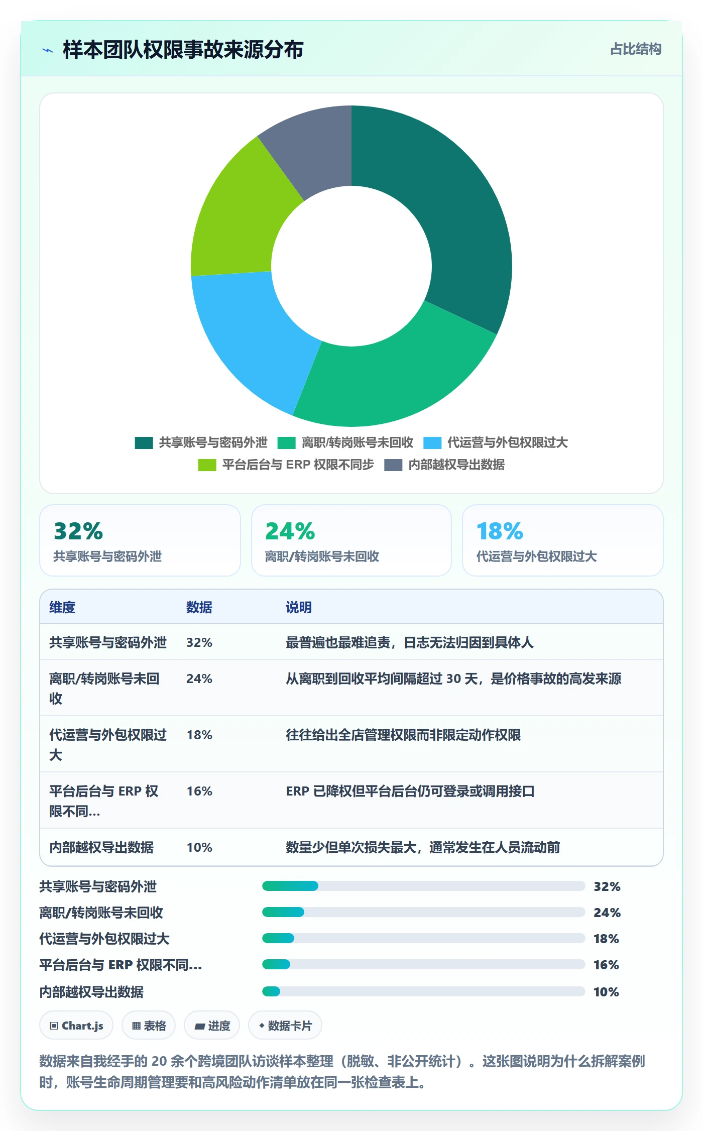 想做好erp跨境电商，先掌握案例拆解中的权限管理