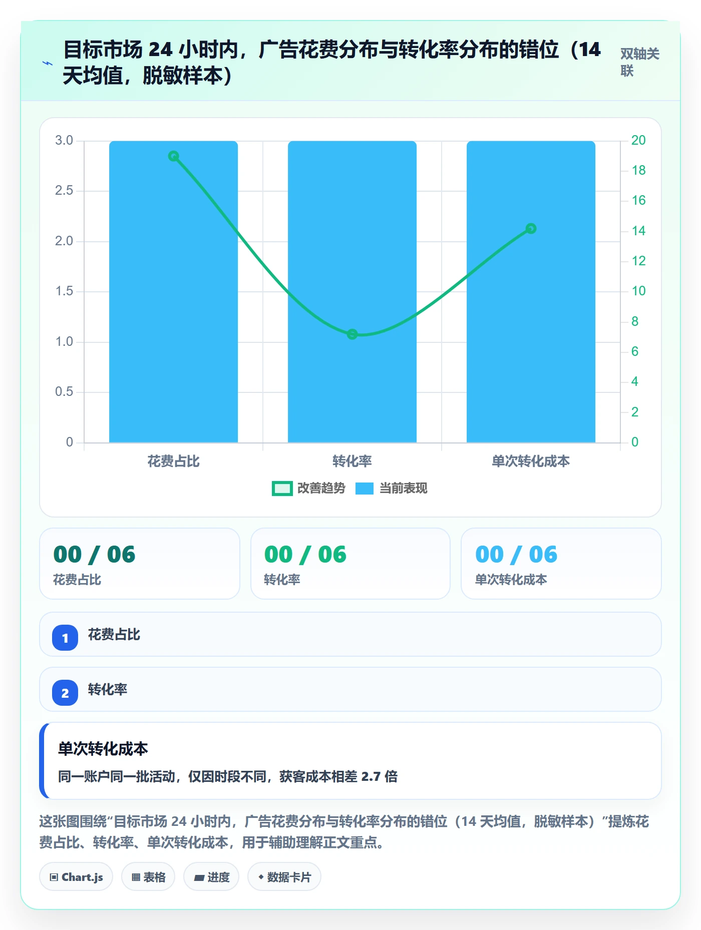 跨境电商运营升级方案：用自动化方案改善广告投放