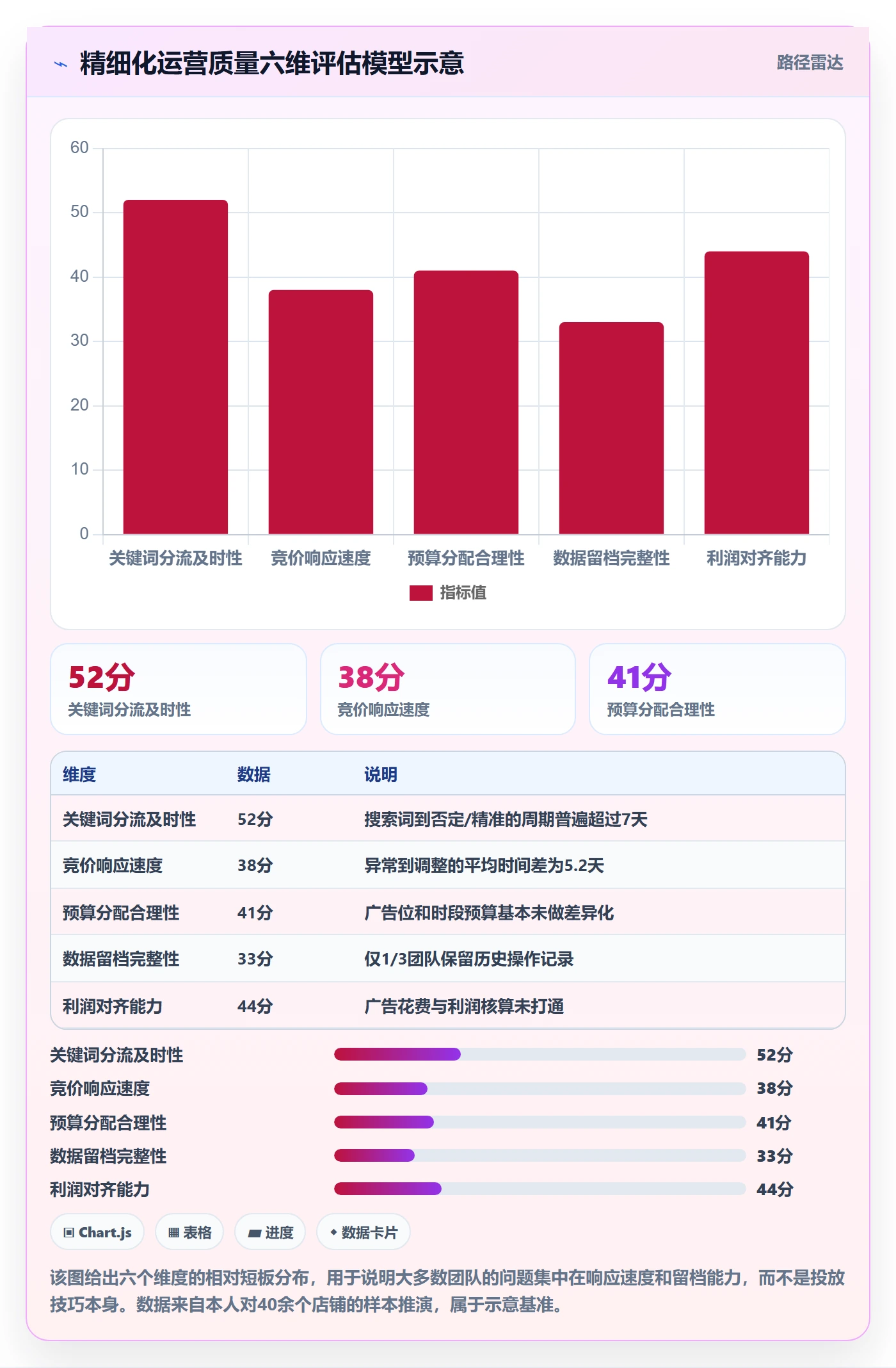 亚马逊软件检查方法：通过广告管理评估精细化运营质量
