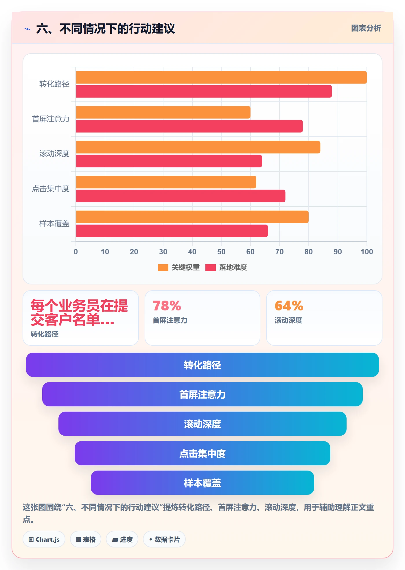 六、不同情况下的行动建议
