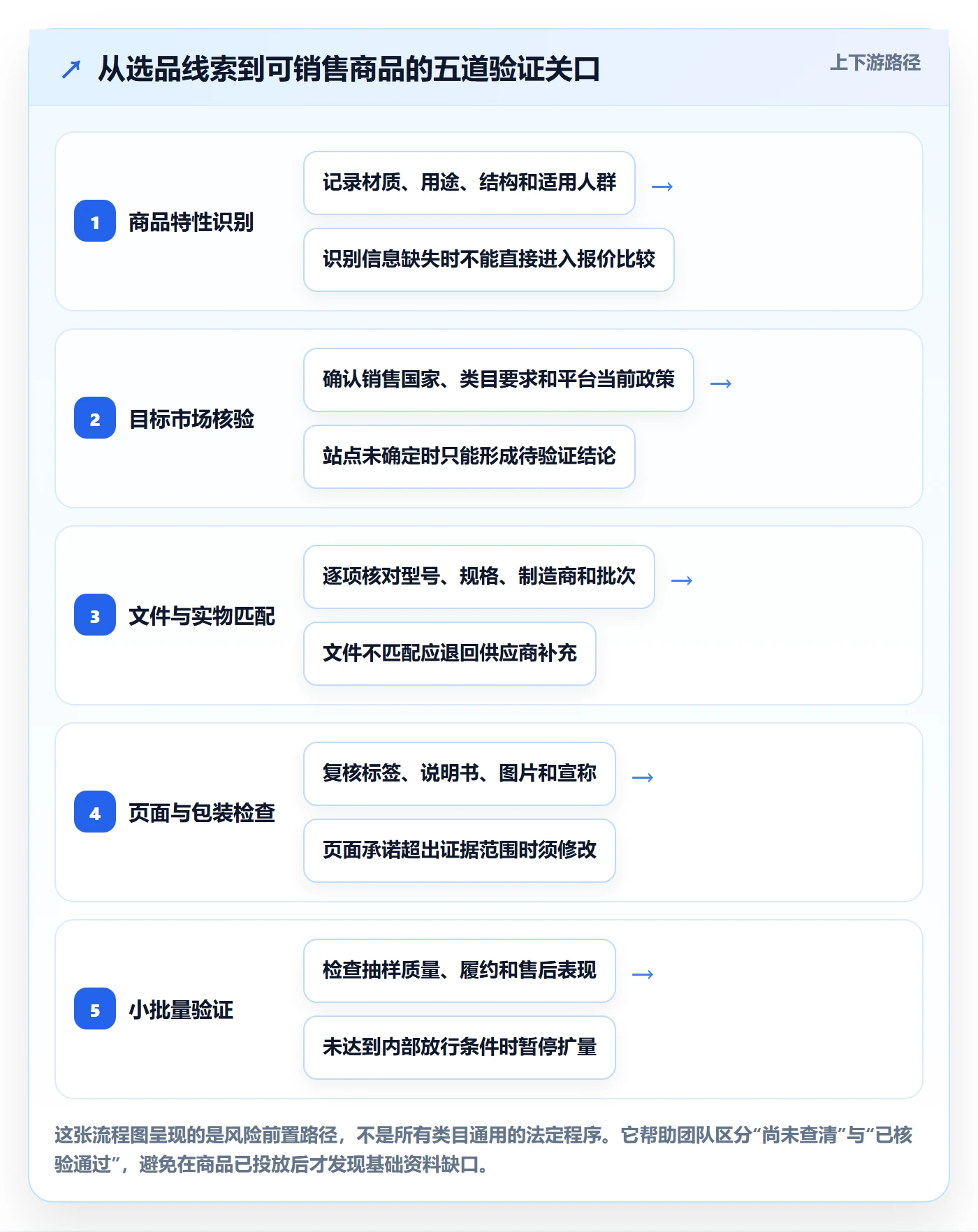 temu选择标准：选品定价维度如何评估合规管理