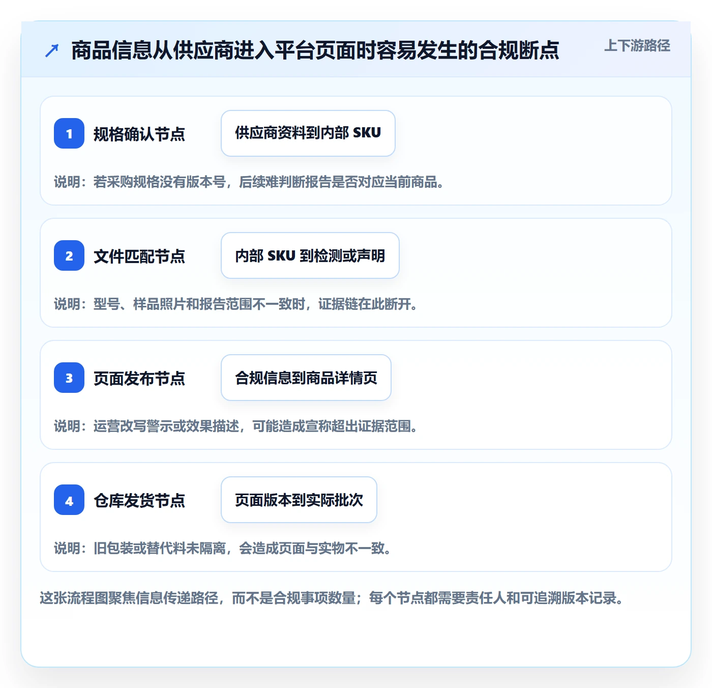 temu落地清单：平台入驻相关的合规管理事项