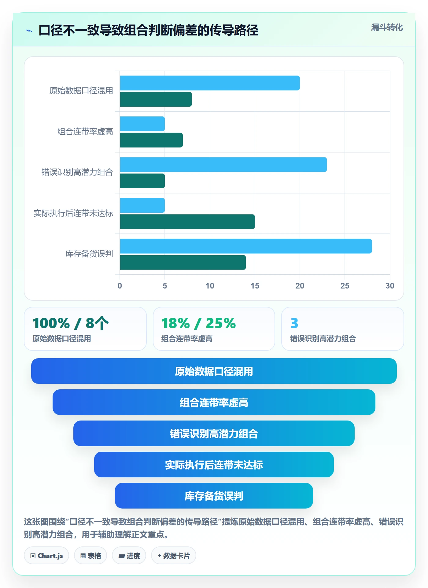 商品分析数据方法：用组合优化支撑案例拆解判断