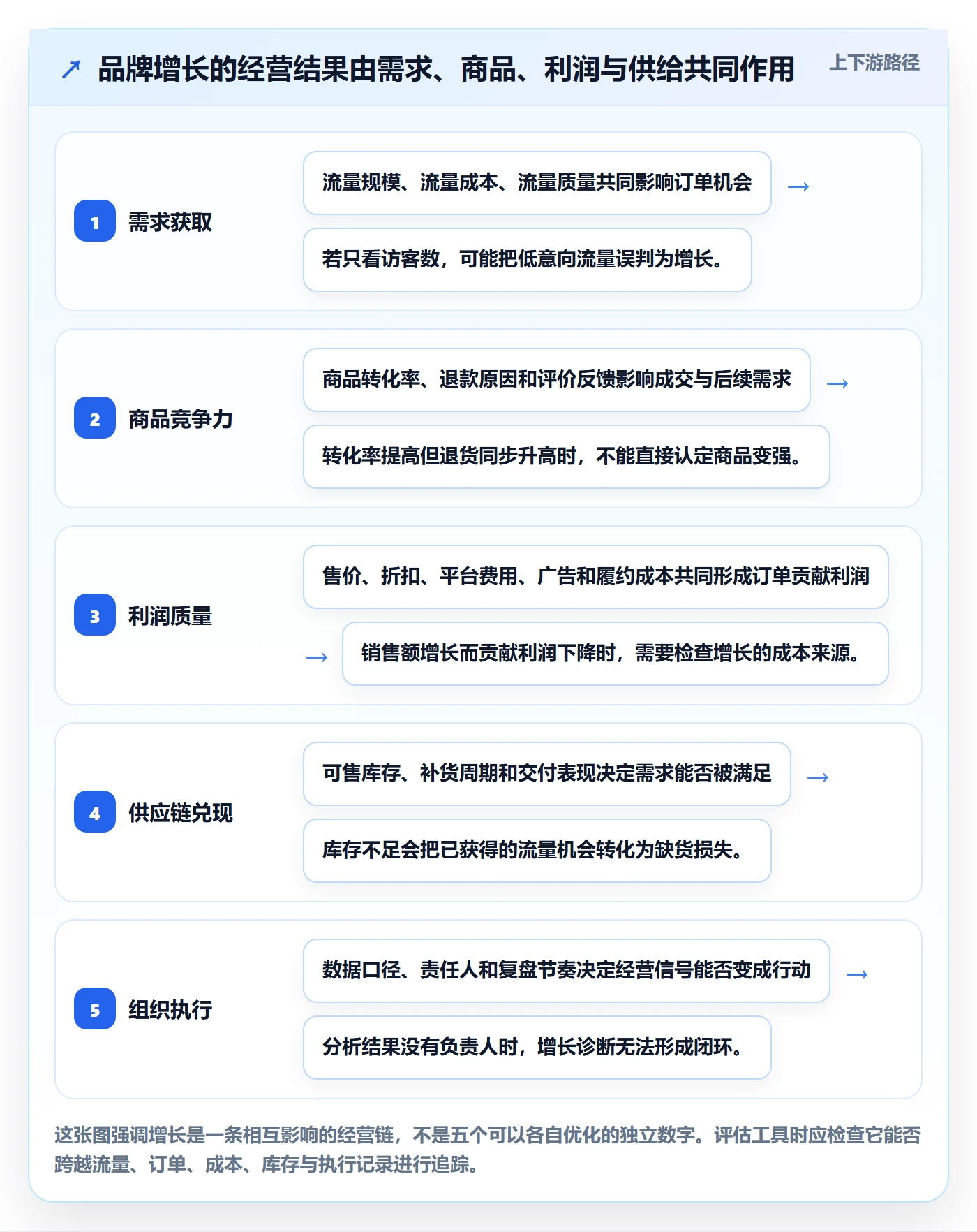 跨境电商选择标准：品牌增长维度如何评估日常管理