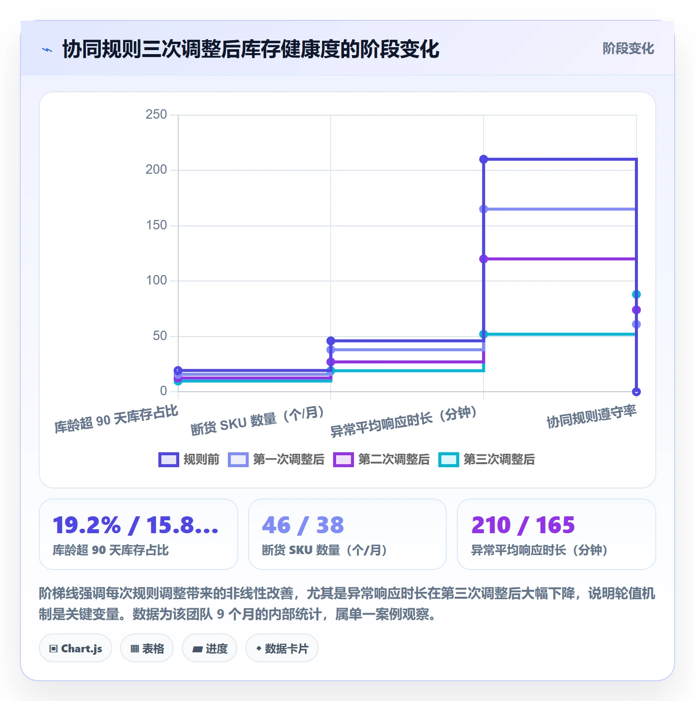 亚马逊软件落地清单：库存管理相关的团队协同事项