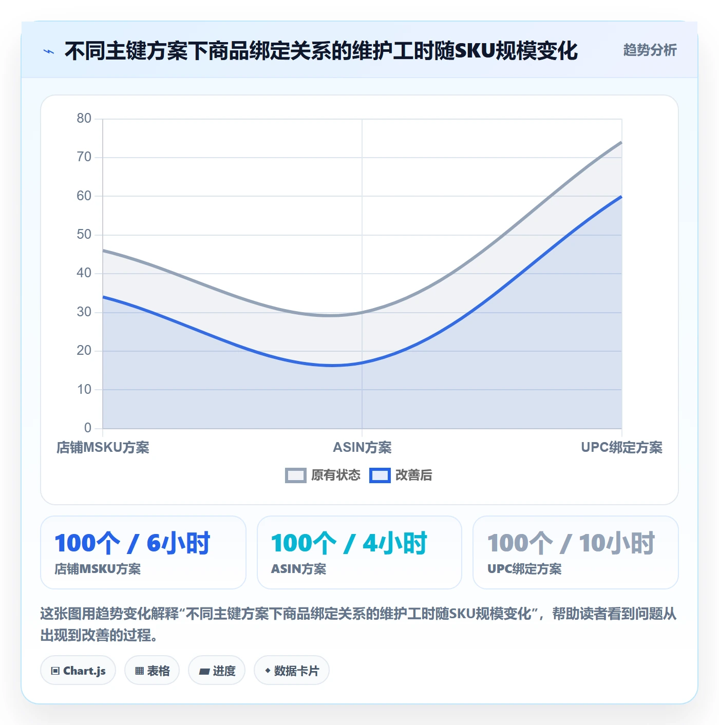 UPC码应用思路：围绕商品绑定拆解回款管理