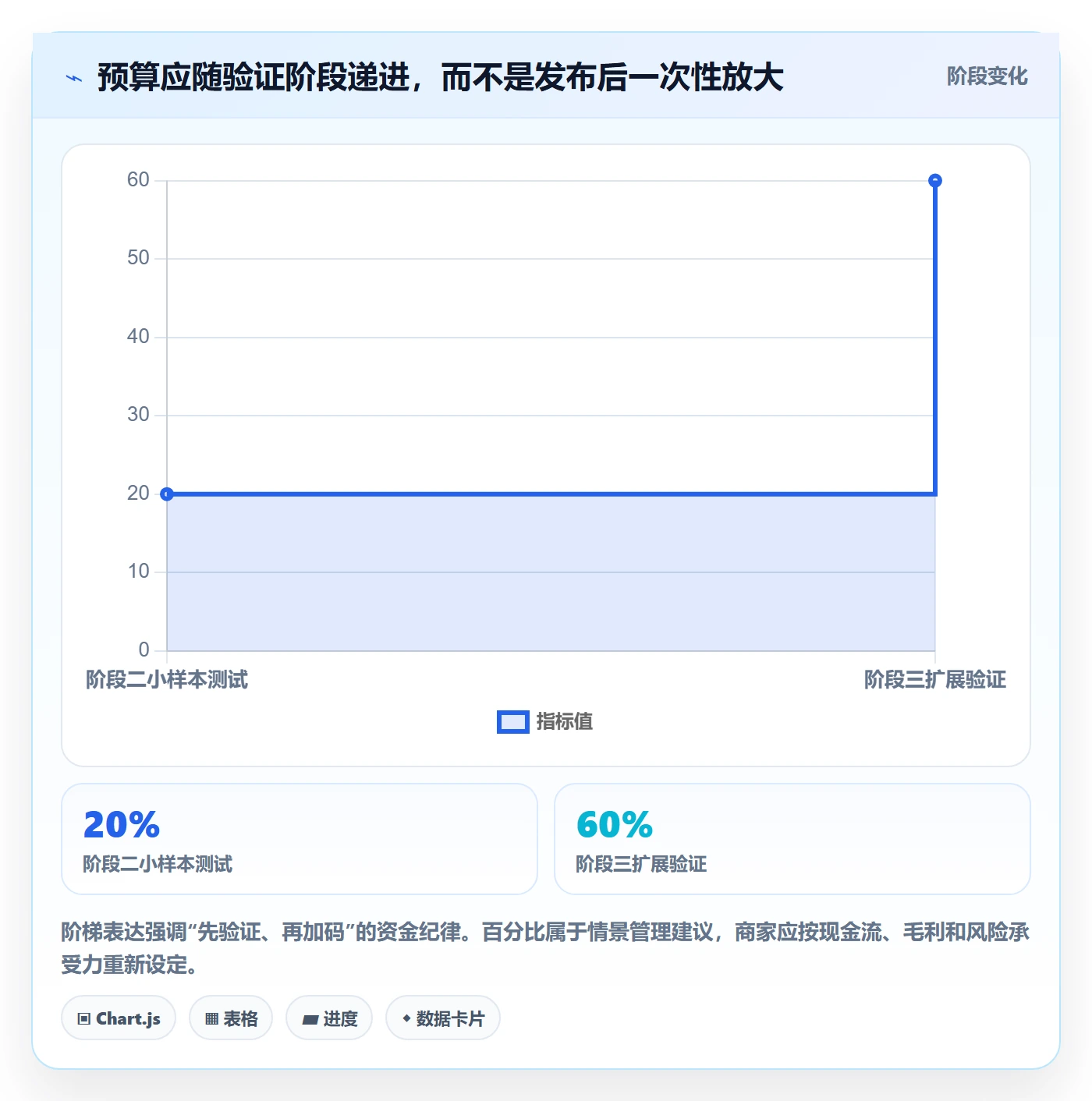 temu建设路线：从商品发布到广告投放分几步