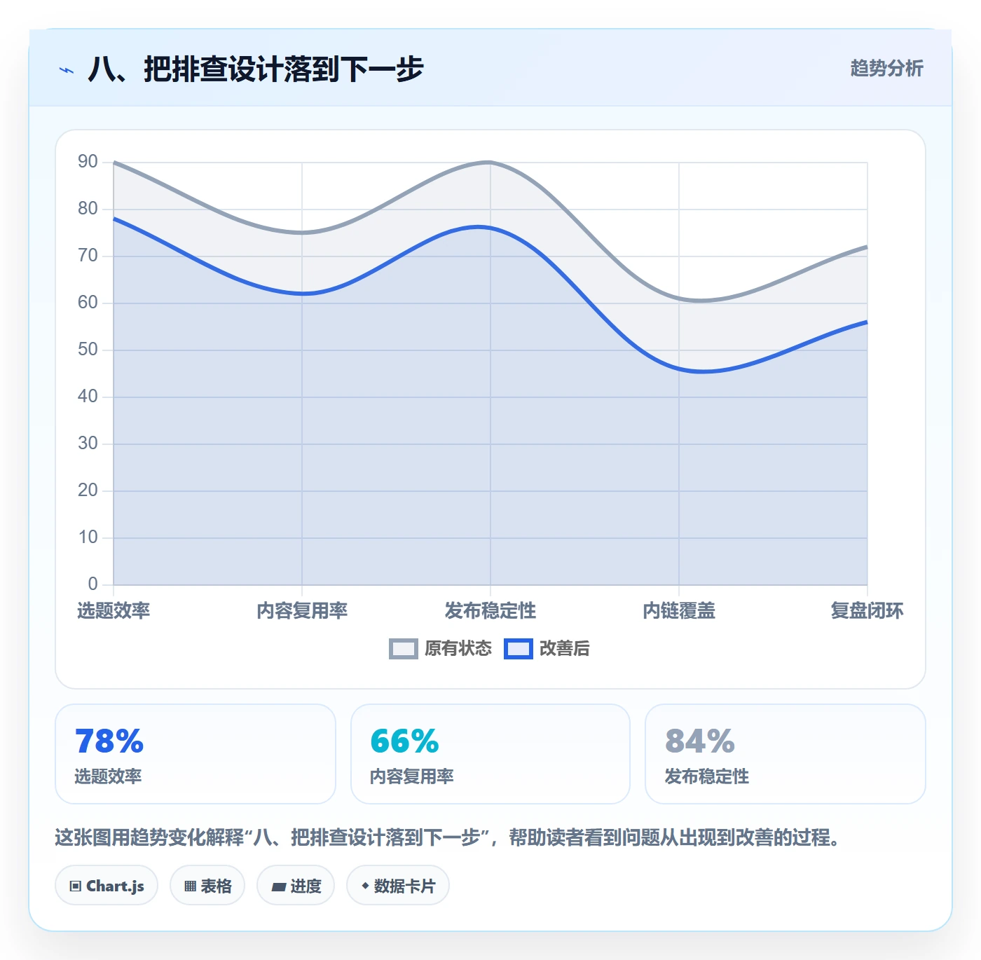 八、把排查设计落到下一步