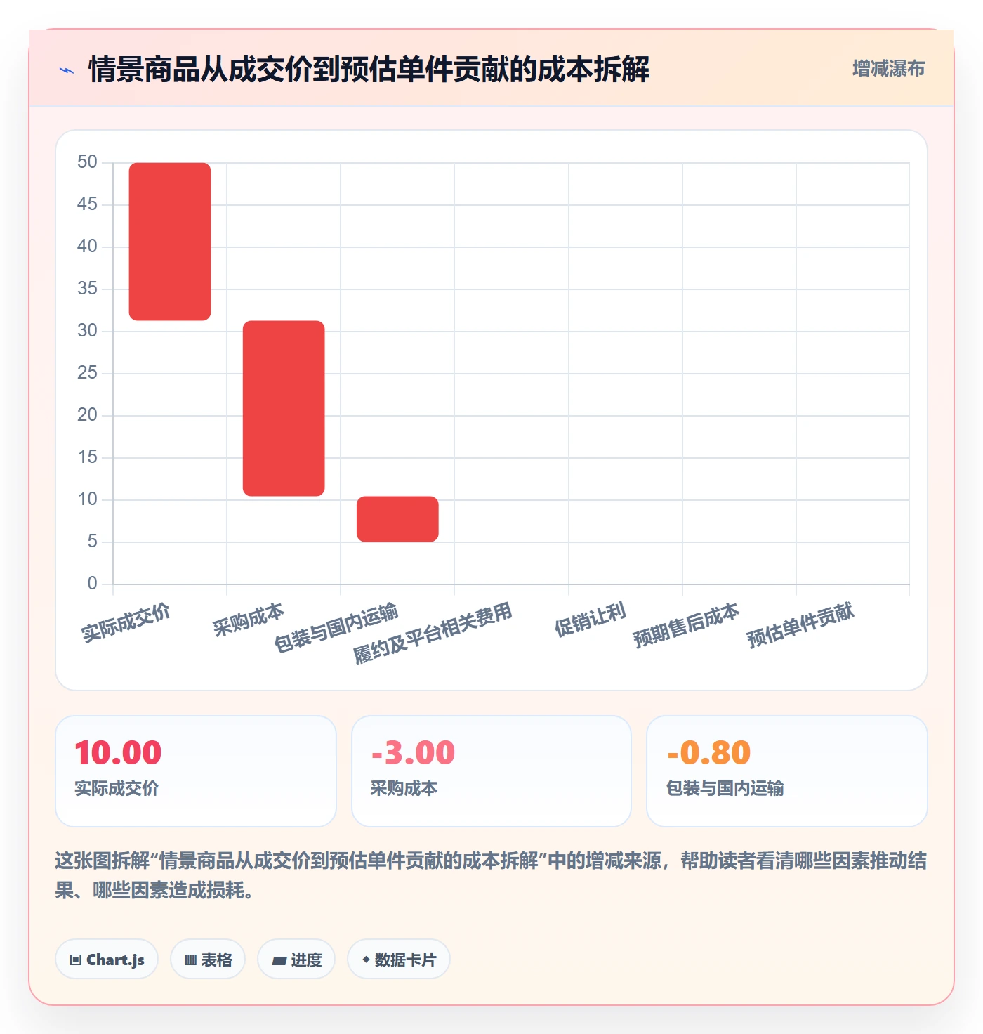 temu能力清单：精细化运营需要覆盖哪些选品定价事项
