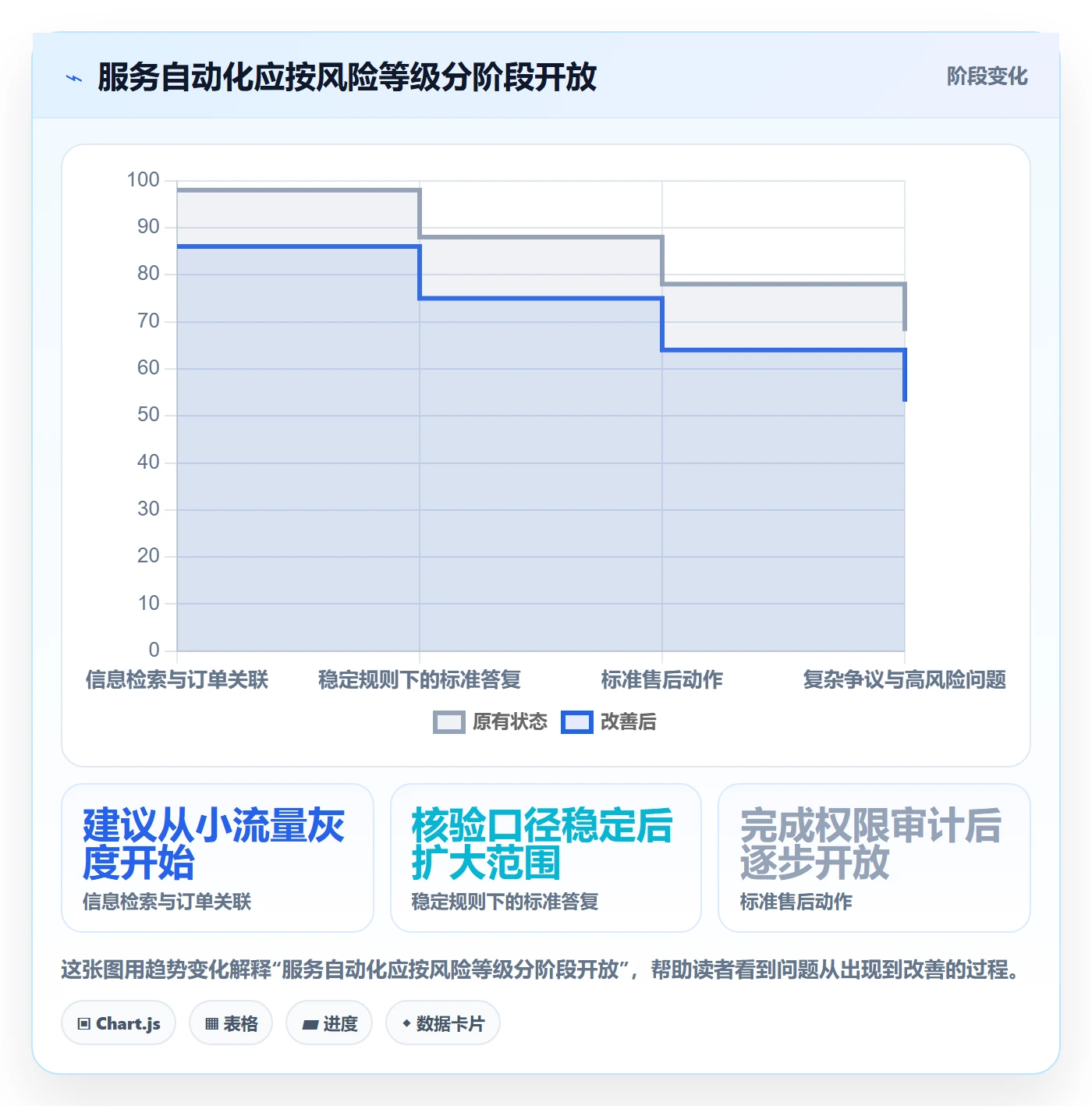 temu改造重点:从半托管模式推进客户服务