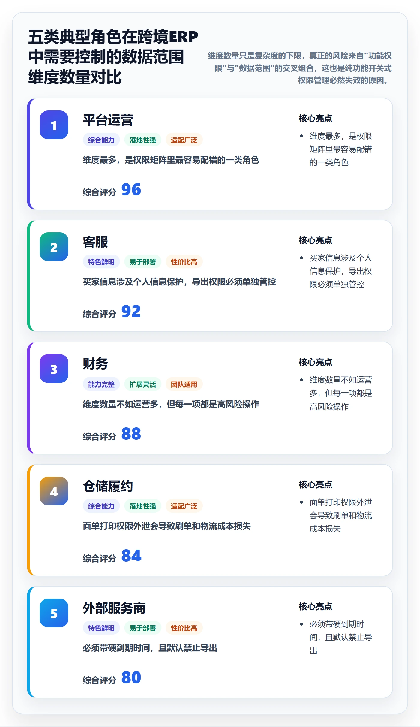 erp跨境电商执行标准：权限管理环节如何体现指标体系