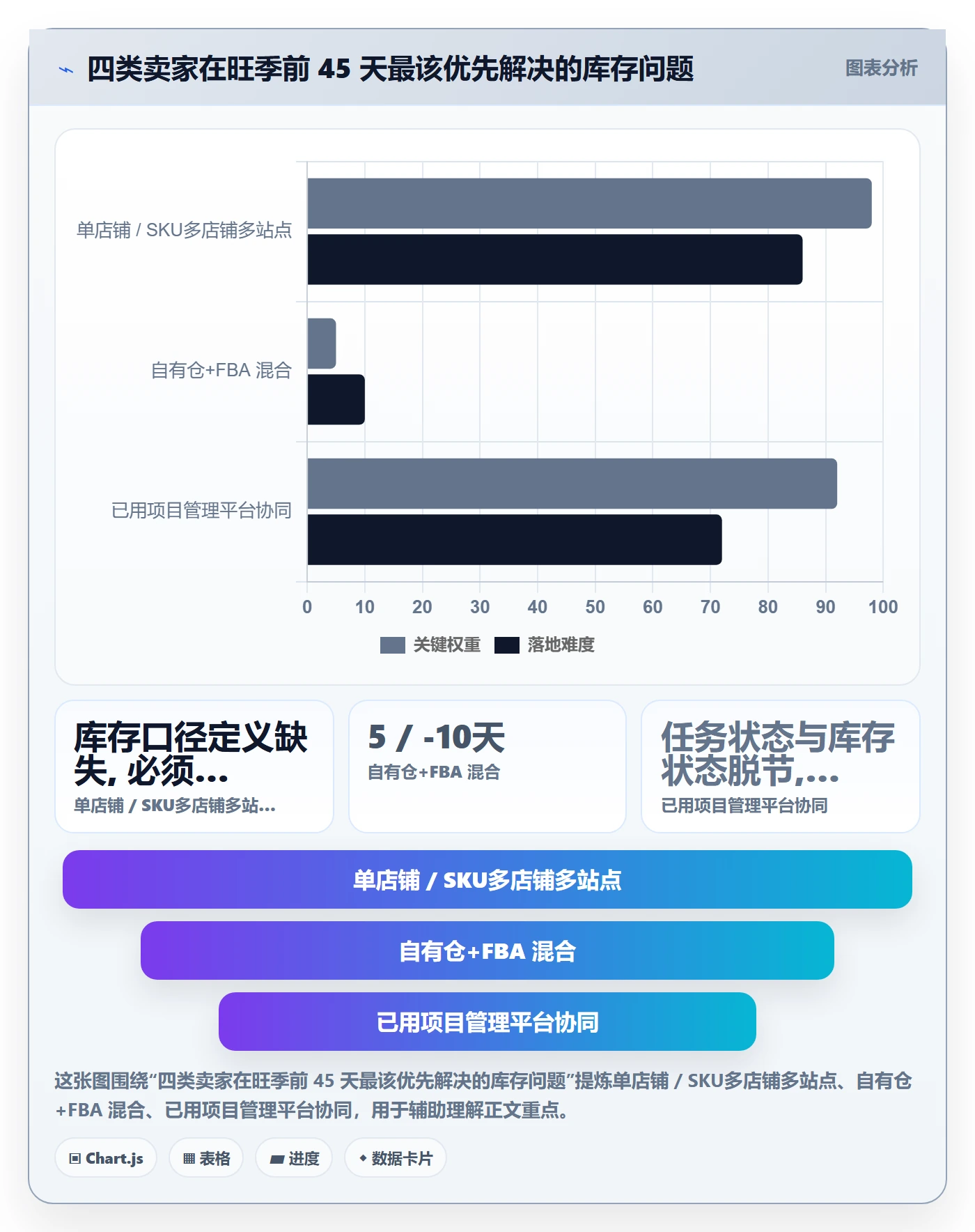 亚马逊软件检查方法：通过库存管理评估旺季准备质量