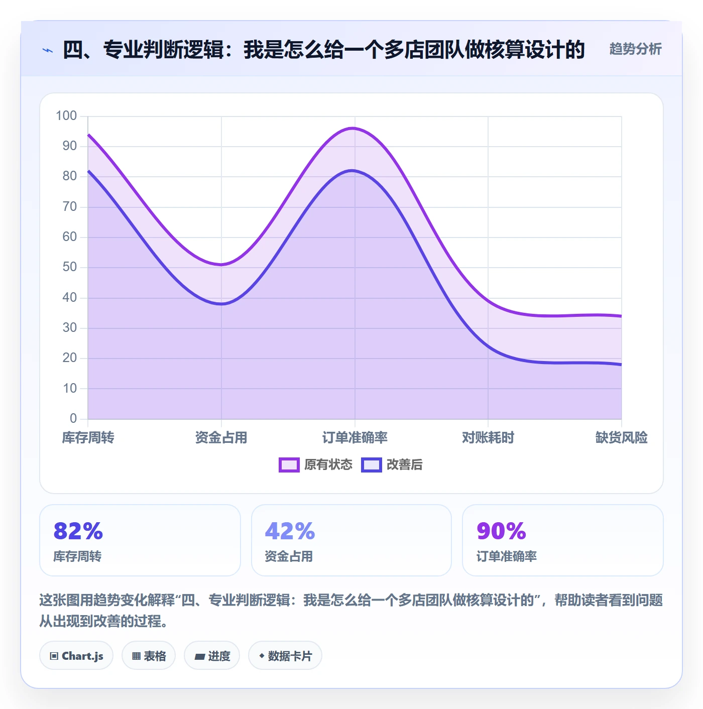 四、专业判断逻辑:我是怎么给一个多店团队做核算设计的