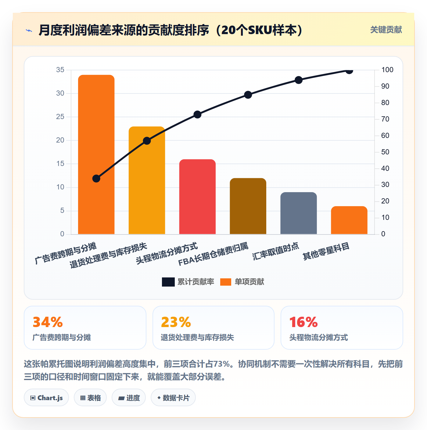 亚马逊软件场景解析：利润核算中的团队协同怎么处理