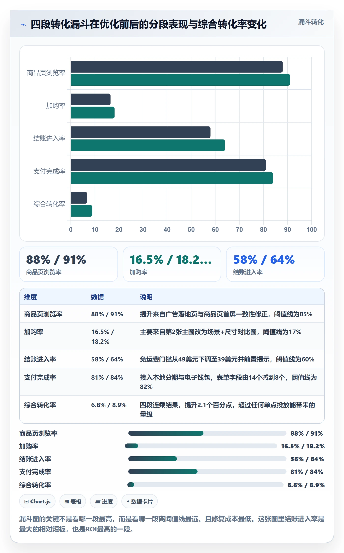 跨境电商运营实用方法：围绕转化优化建立中小商家