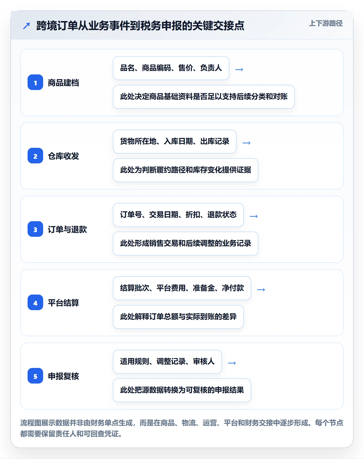 跨境电商基础课：税务合规相关的团队协同一次讲透