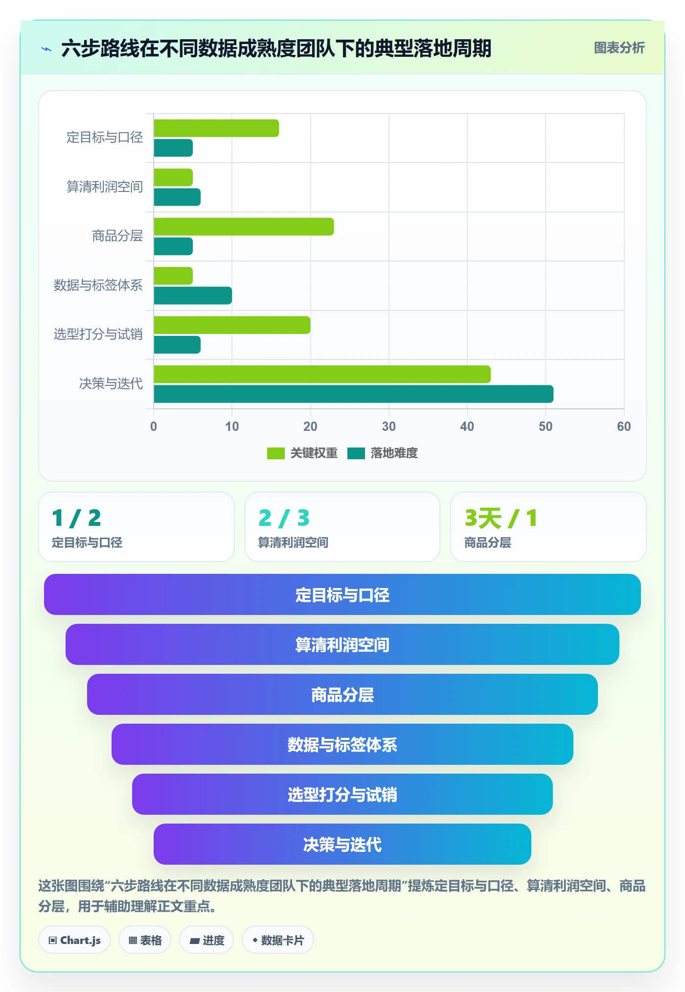 商品分析建设路线：从利润空间到选型方法分几步