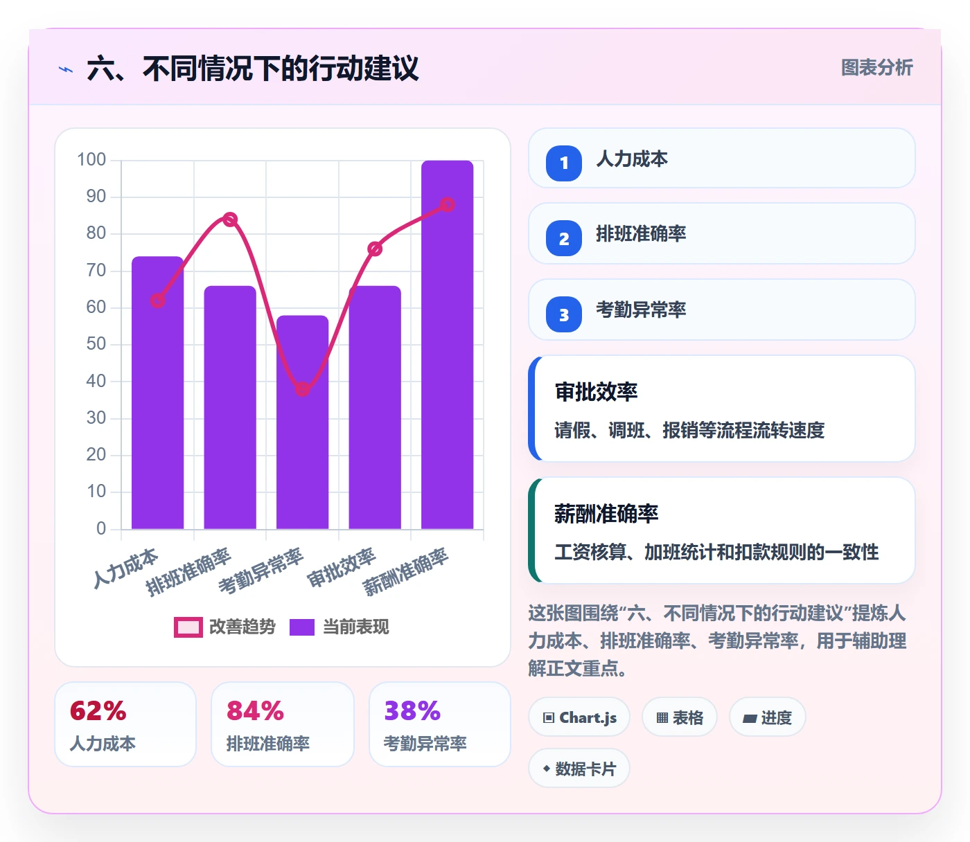六、不同情况下的行动建议