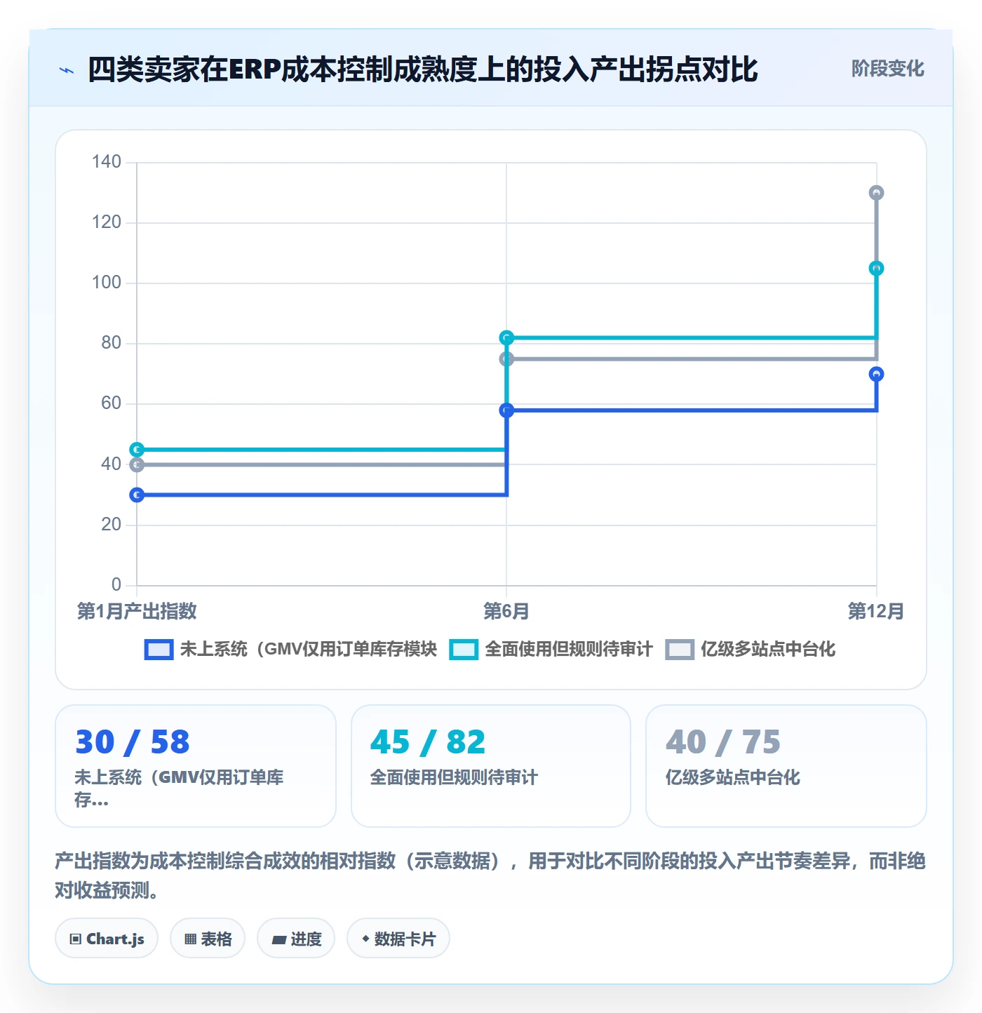 erp跨境电商进阶课：围绕系统实施完善成本控制