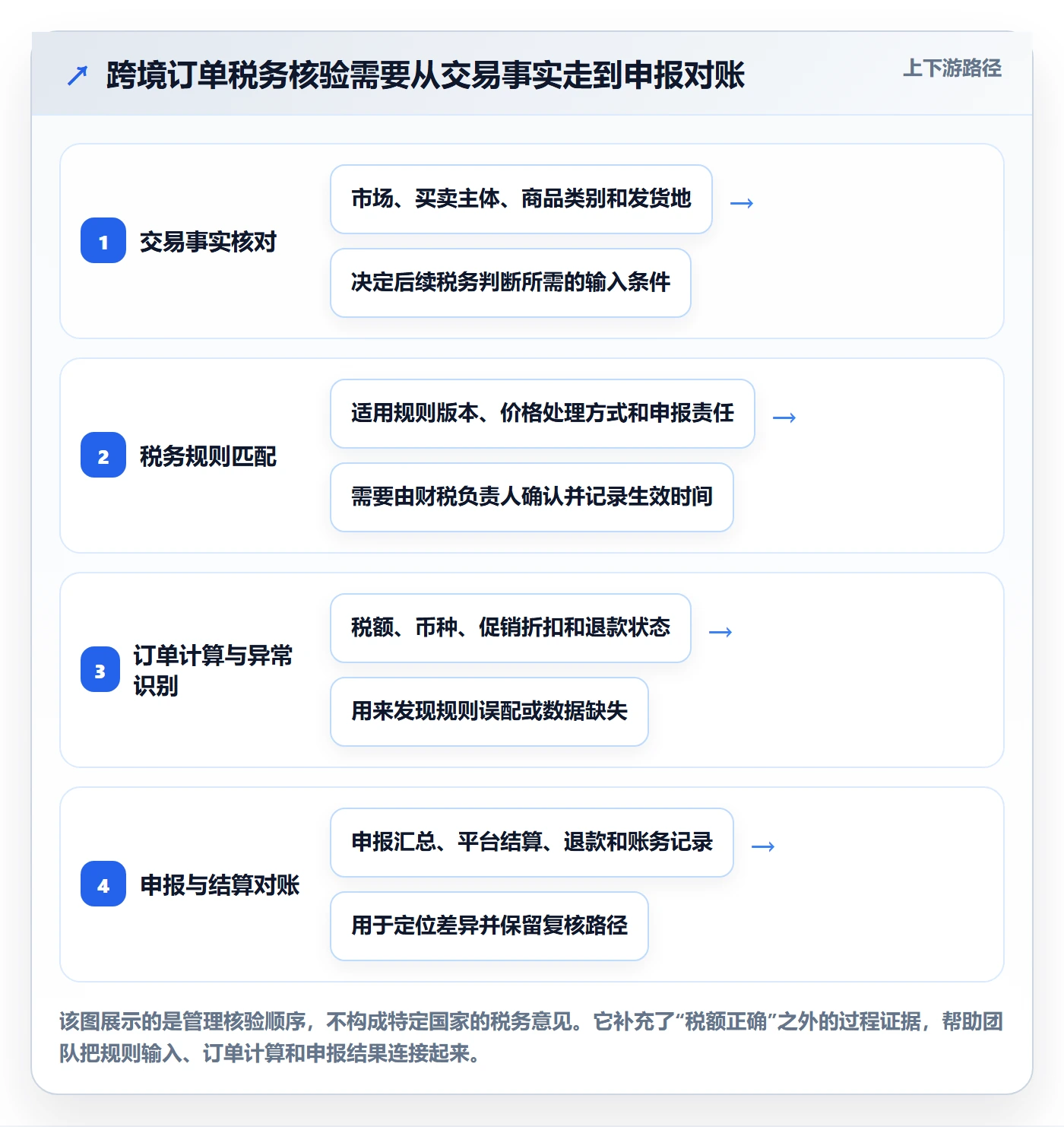 跨境电商业务拆解：本地化运营为什么影响合规管理