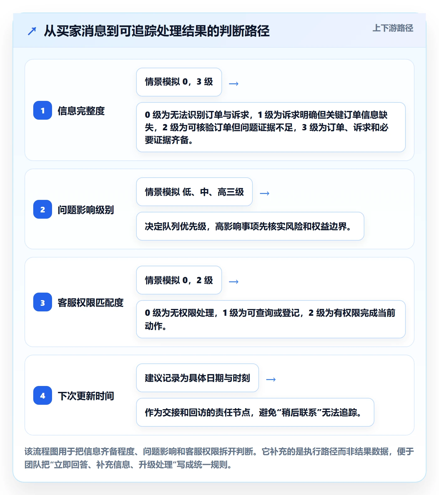 temu场景解析：活动流量中的客户服务怎么处理