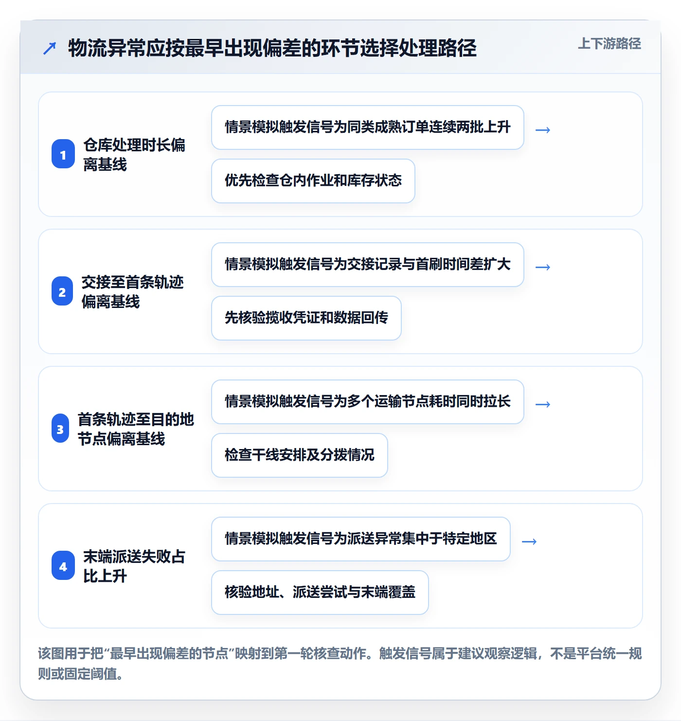 temu操作手册：履约物流对应的趋势观察步骤