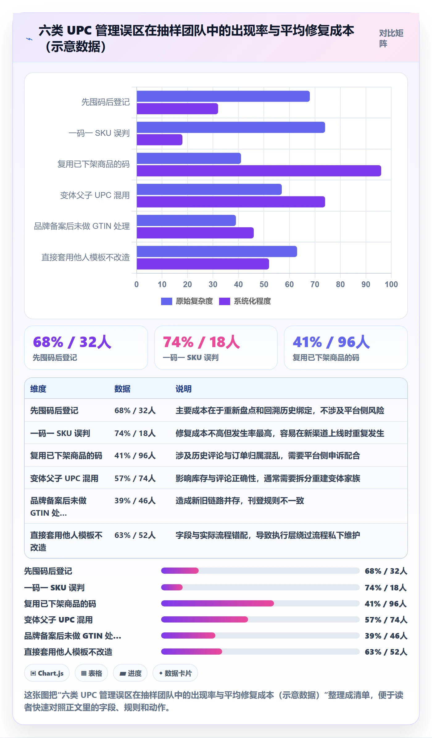 UPC码管理模板：围绕商品绑定开展团队协同