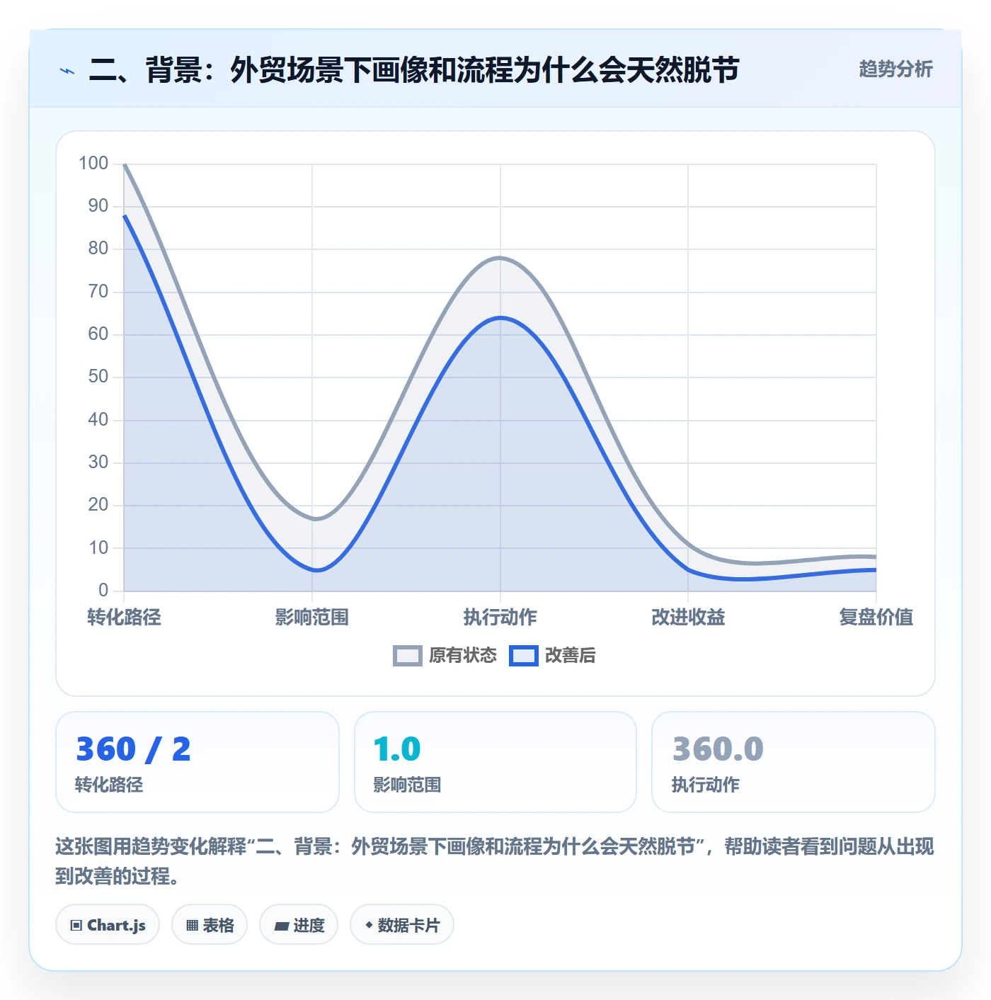 二、背景：外贸场景下画像和流程为什么会天然脱节