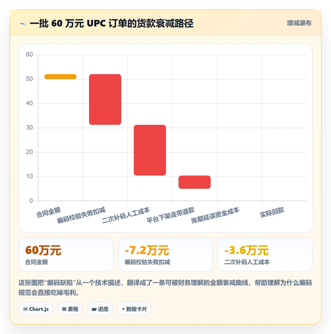UPC码业务拆解：编码规范为什么影响回款管理