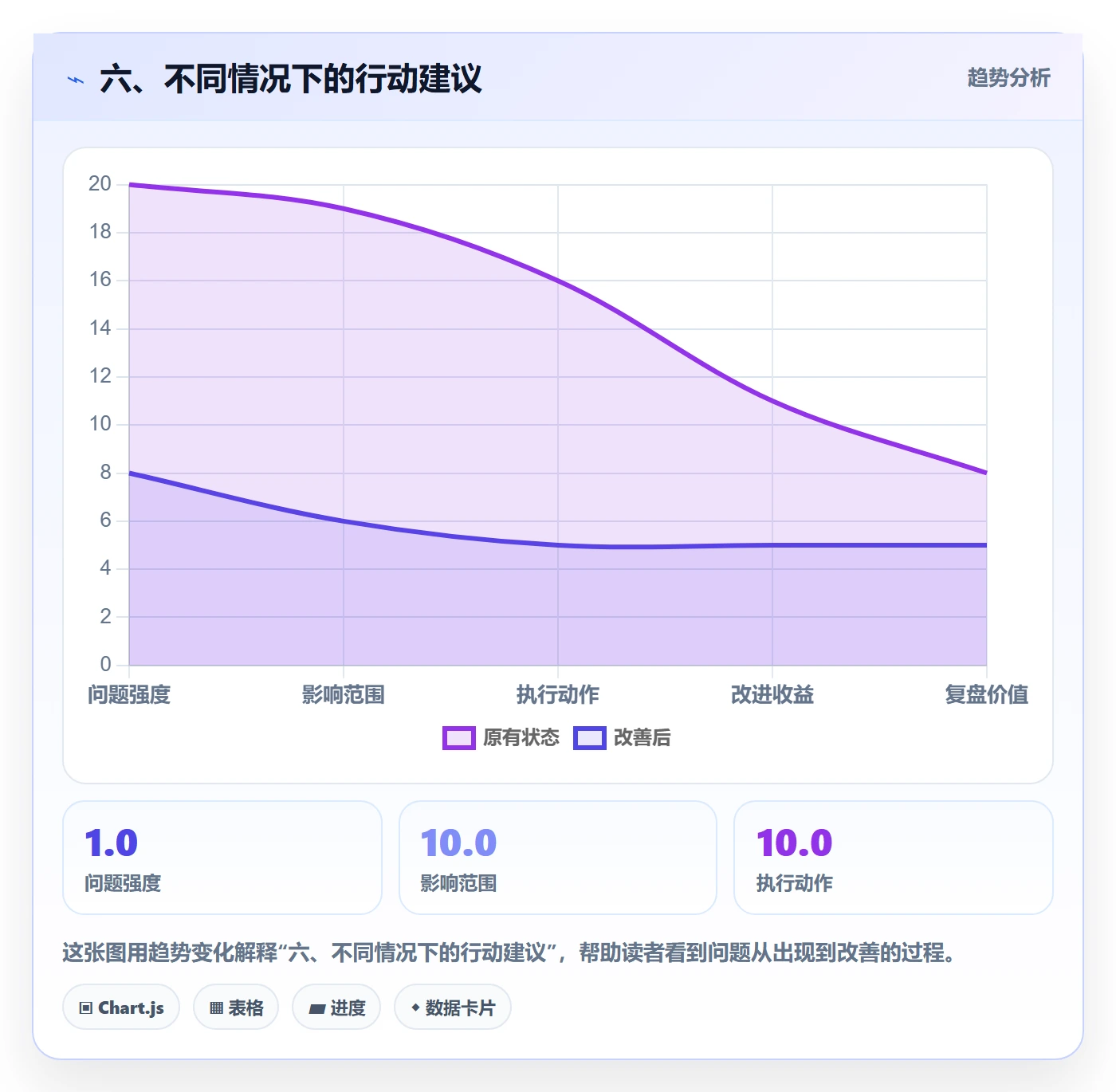 六、不同情况下的行动建议