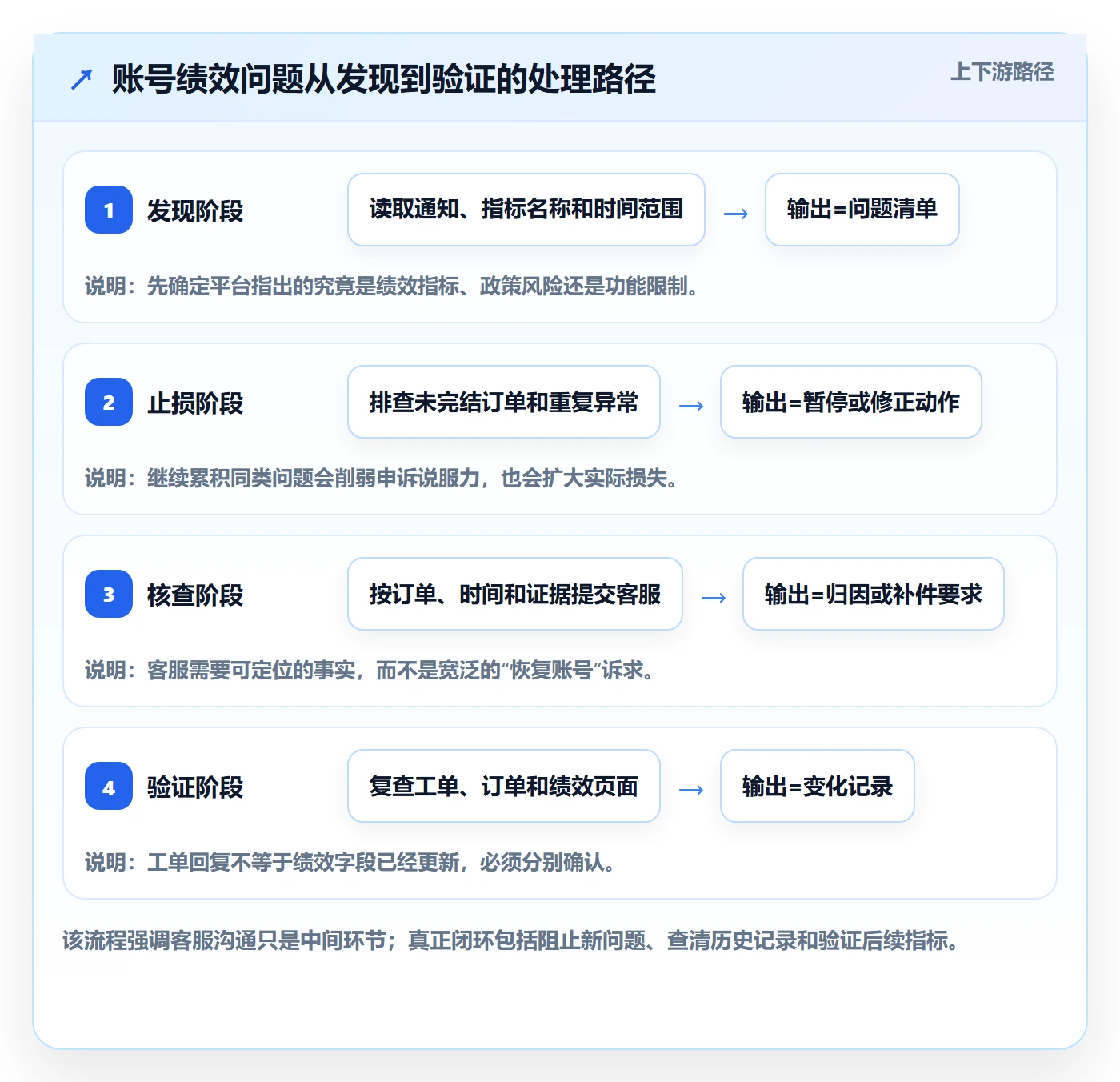 temu工作指南:用客户服务解决账号绩效问题